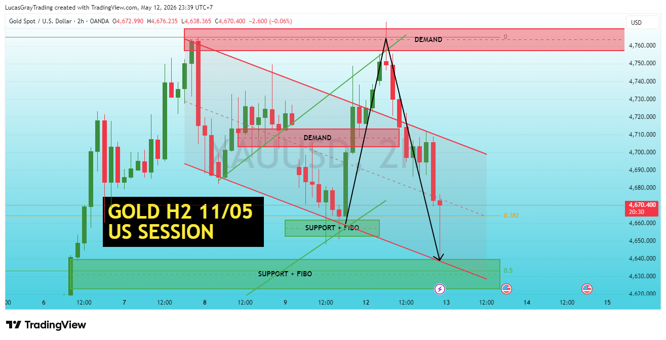 OANDA:XAUUSD Chart Image by LucasGrayTrading