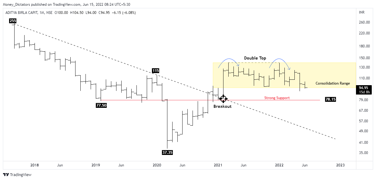 NSE:ABCAPITAL Chart Image by VertexQore