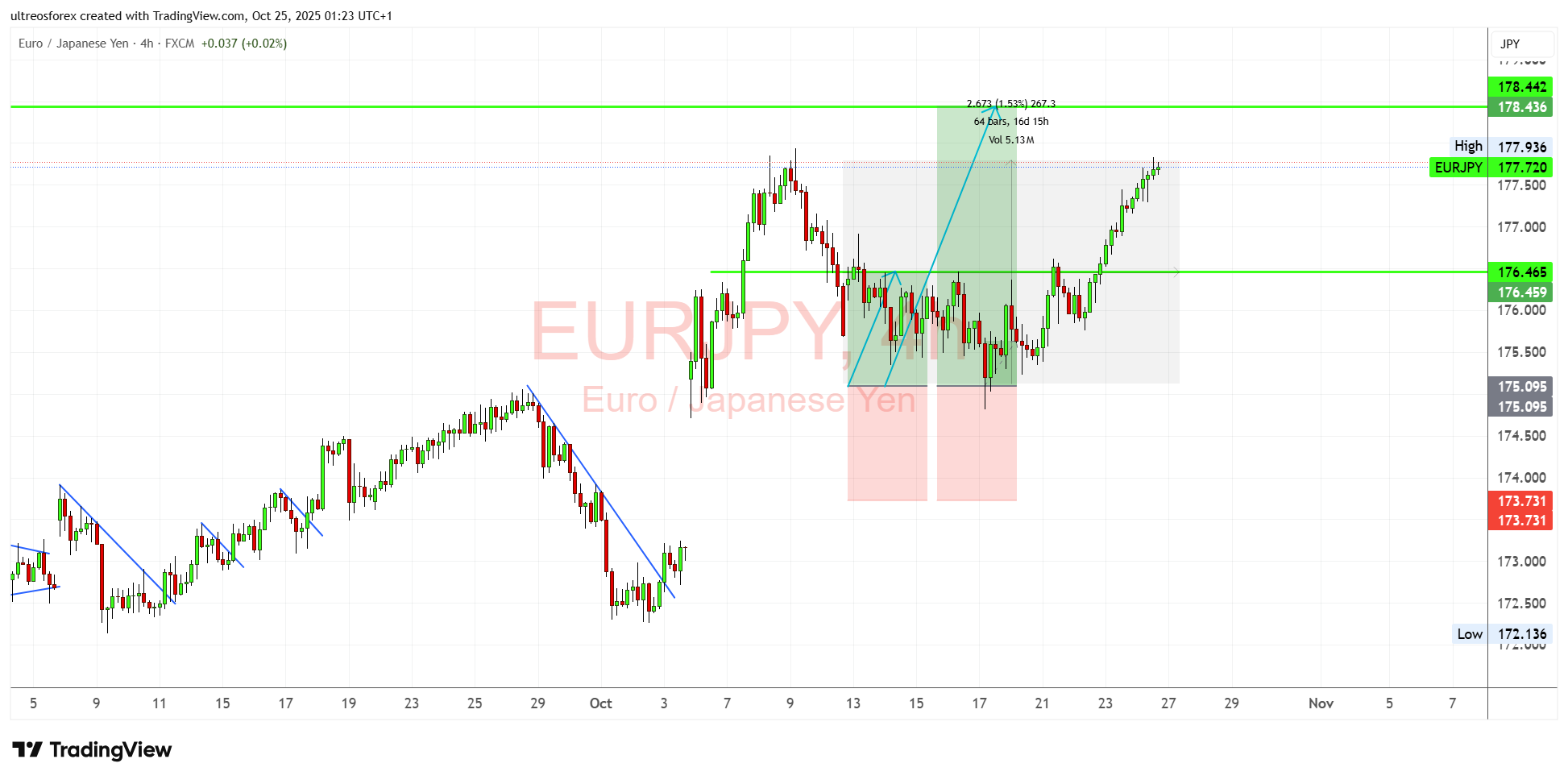 FX:EURJPY Chart Image by ultreosforex