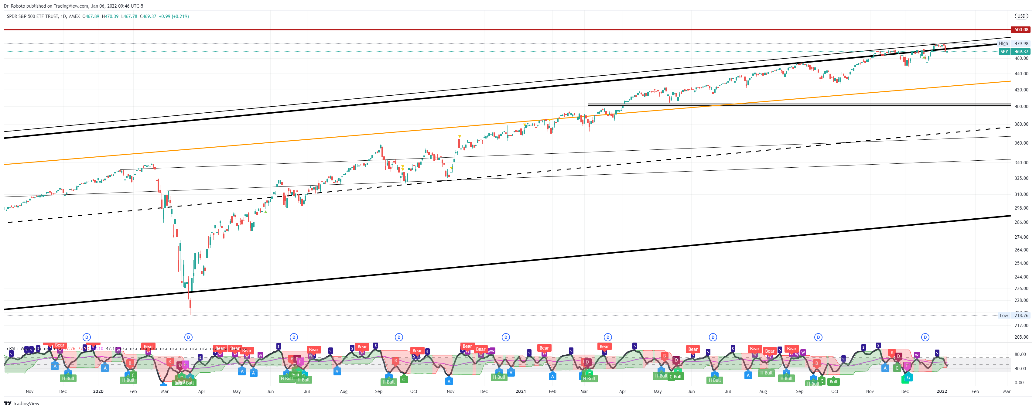 AMEX:SPY Chart Image by Dr_Roboto
