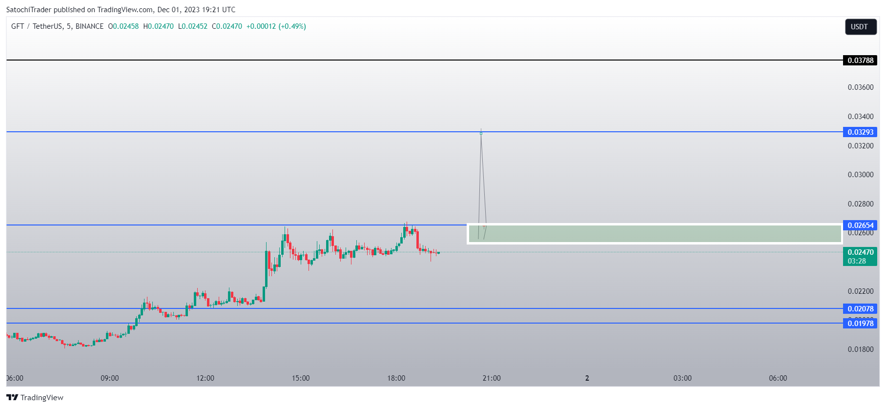 BINANCE:GFTUSDT Chart Image by SatochiTrader
