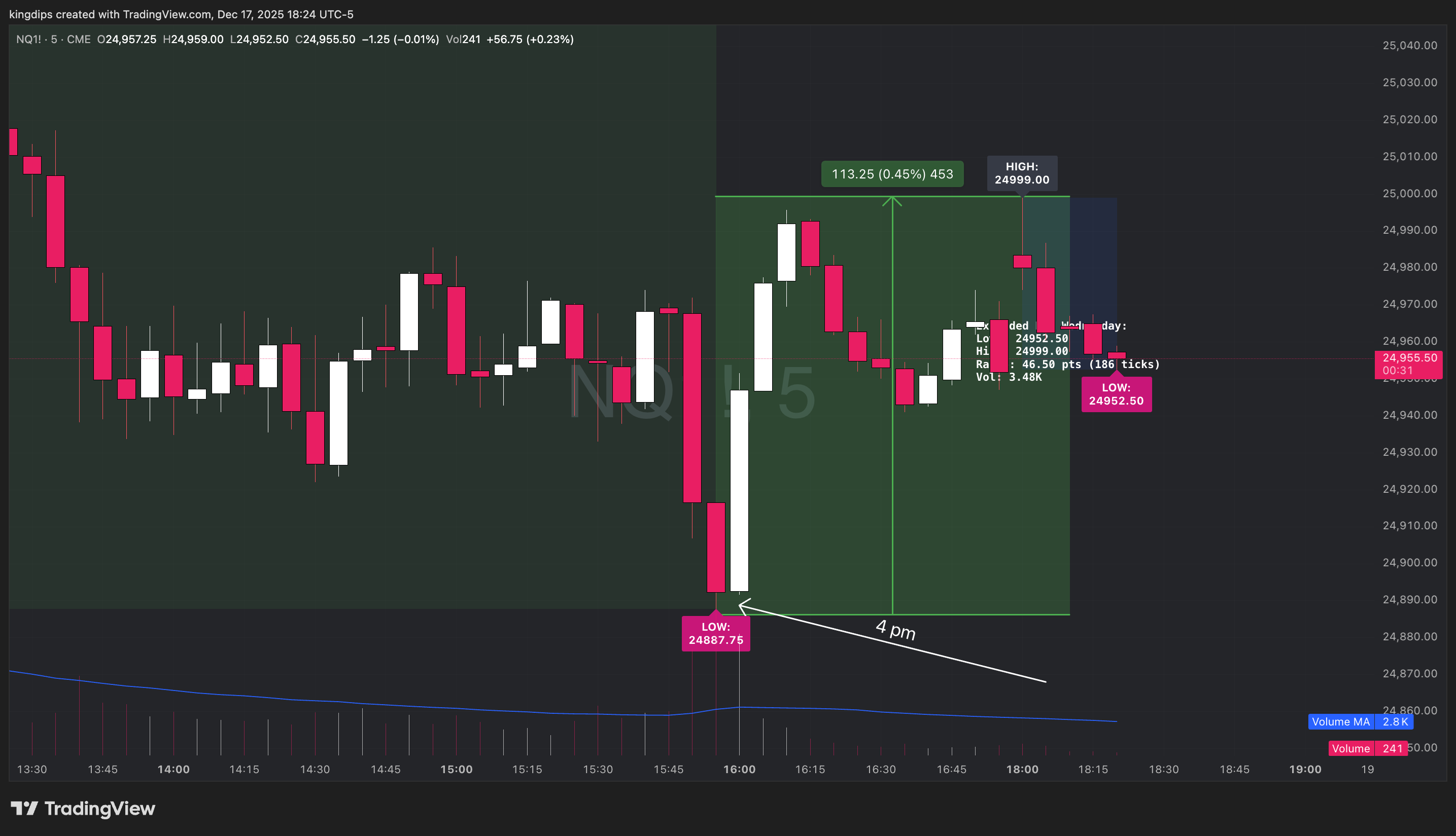CME_MINI:NQ1! Chart Image by kingdips