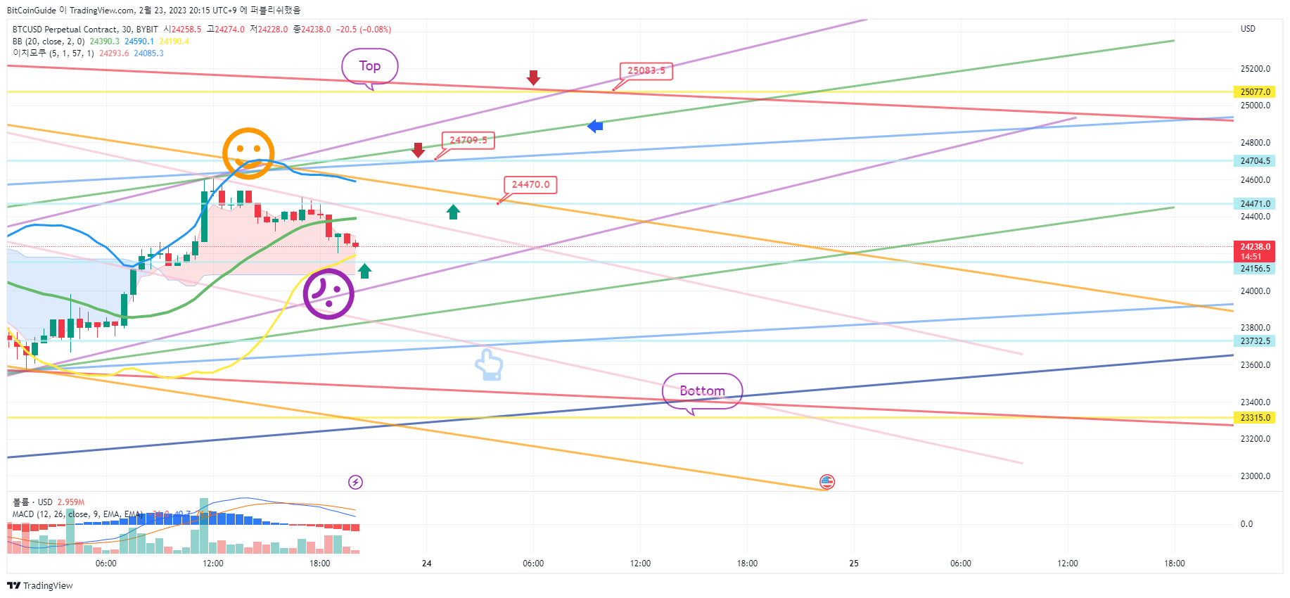 BYBIT:BTCUSD.P Gambar chart oleh BitCoinGuide