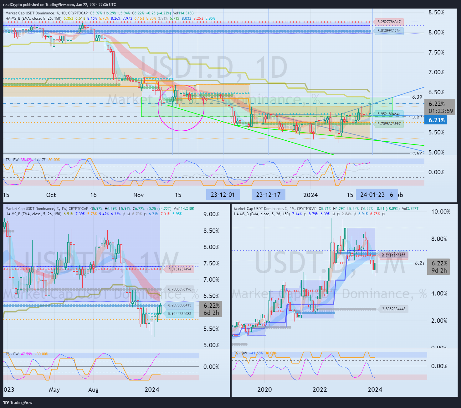 CRYPTOCAP:USDT.D Chart Image by readCrypto