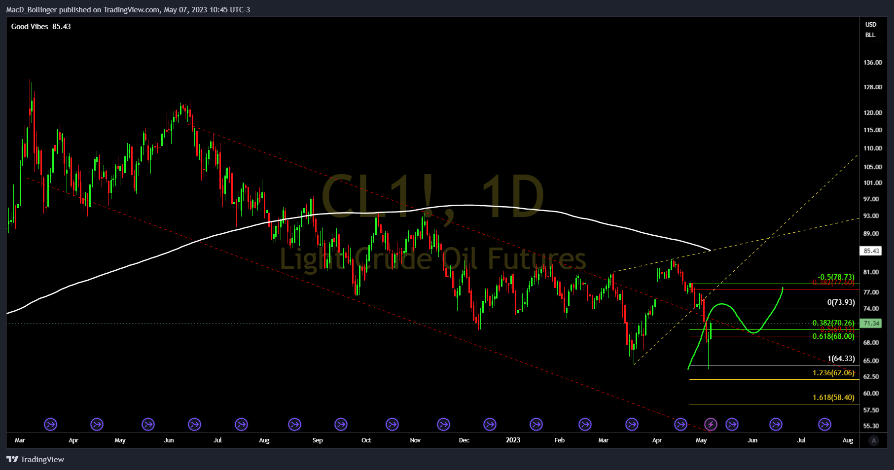 NYMEX:CL1! Chart Image by MacD_Bollinger