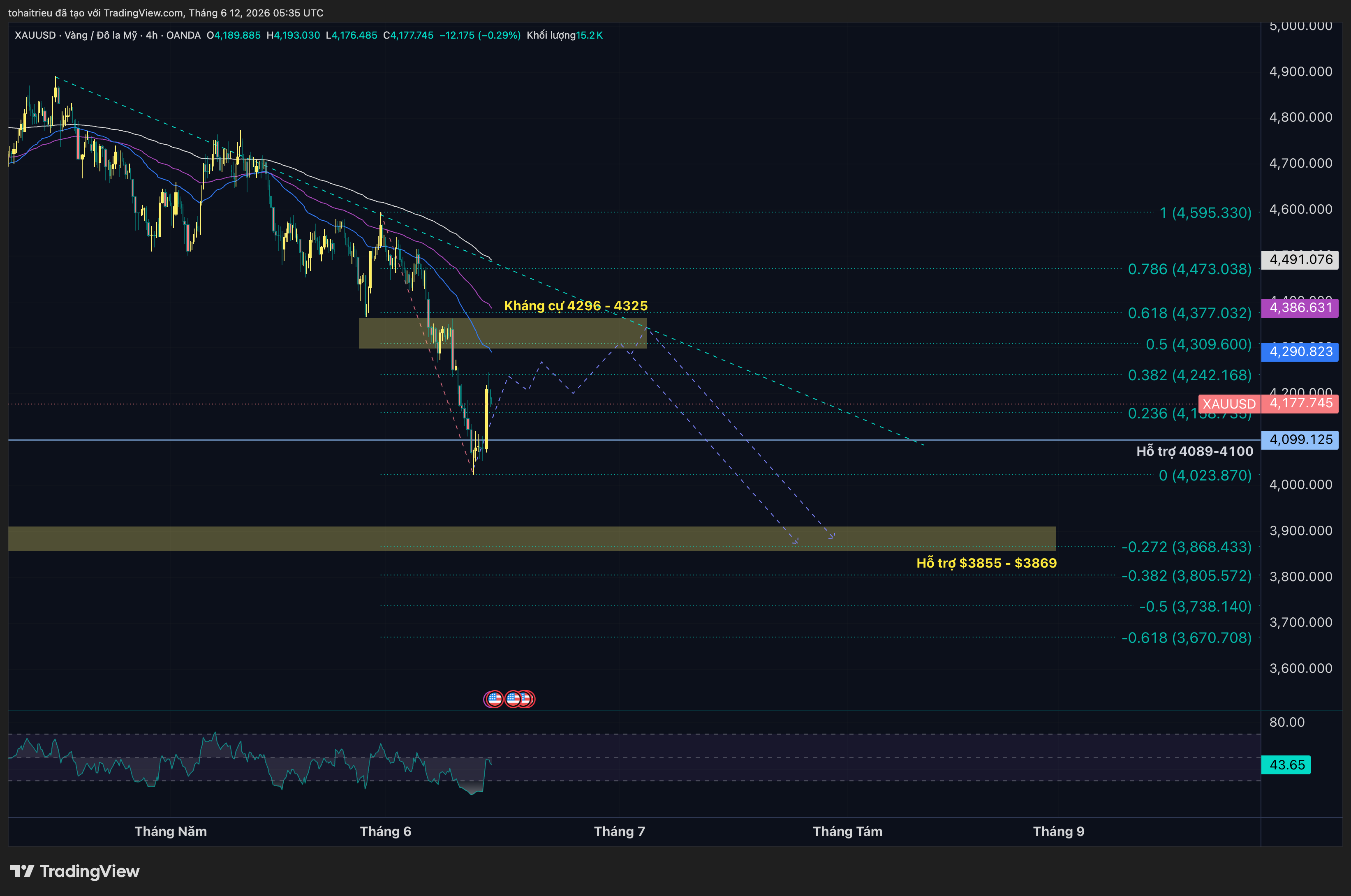 OANDA:XAUUSD Chart Image by tohaitrieu