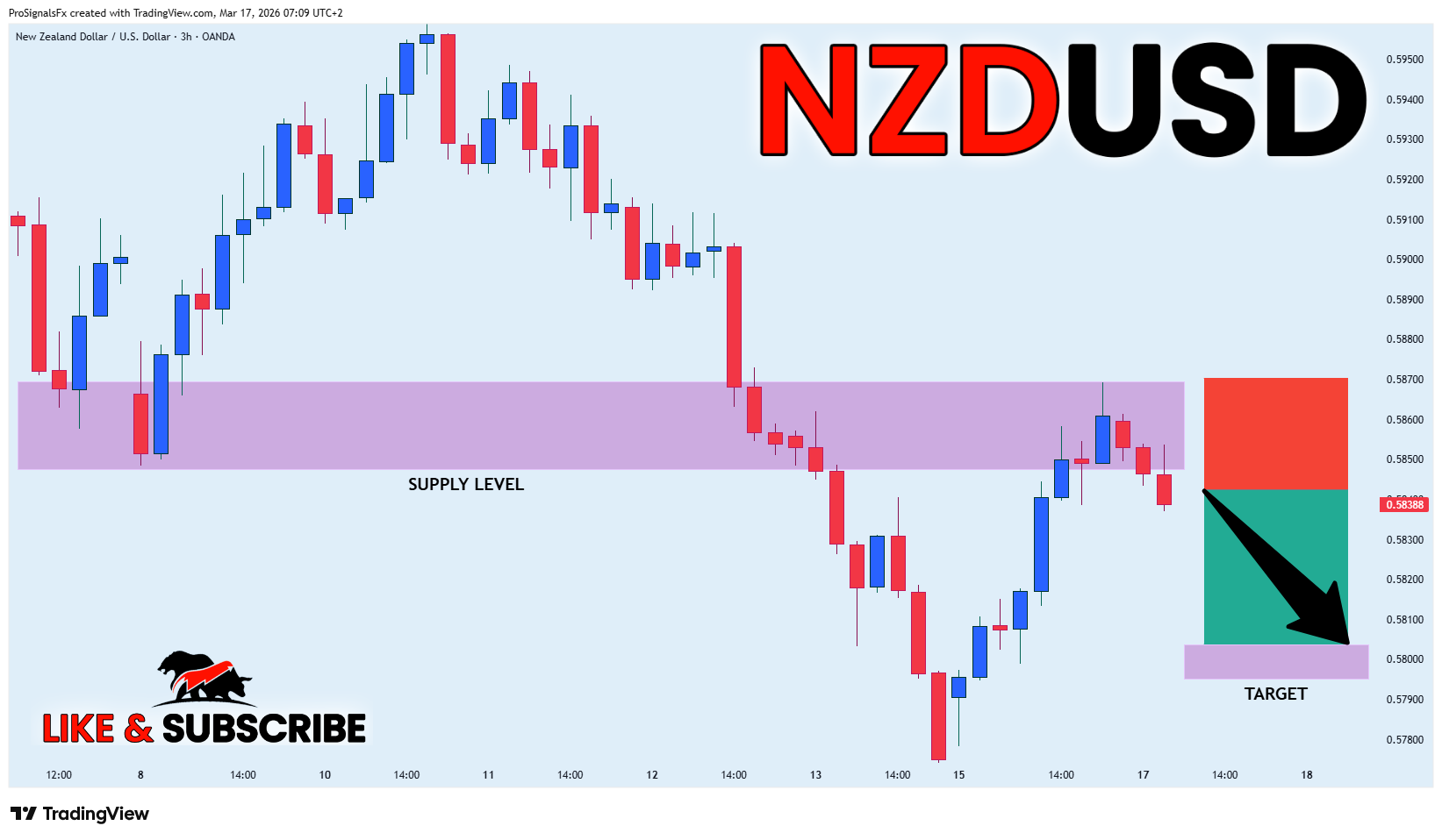OANDA:NZDUSD Chartbild von ProSignalsFx