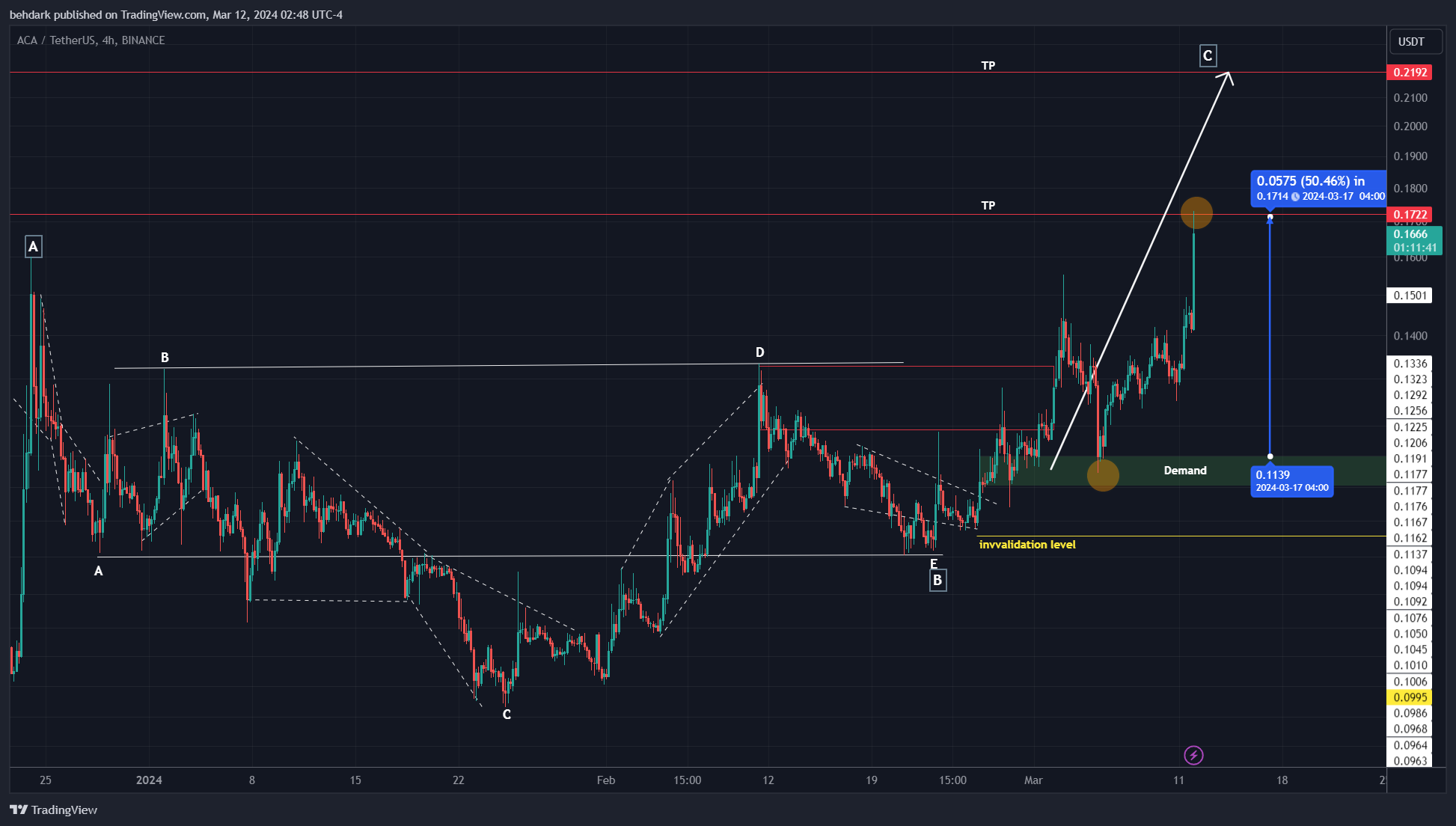 BINANCE:ACAUSDT Imagem do gráfico por behdark