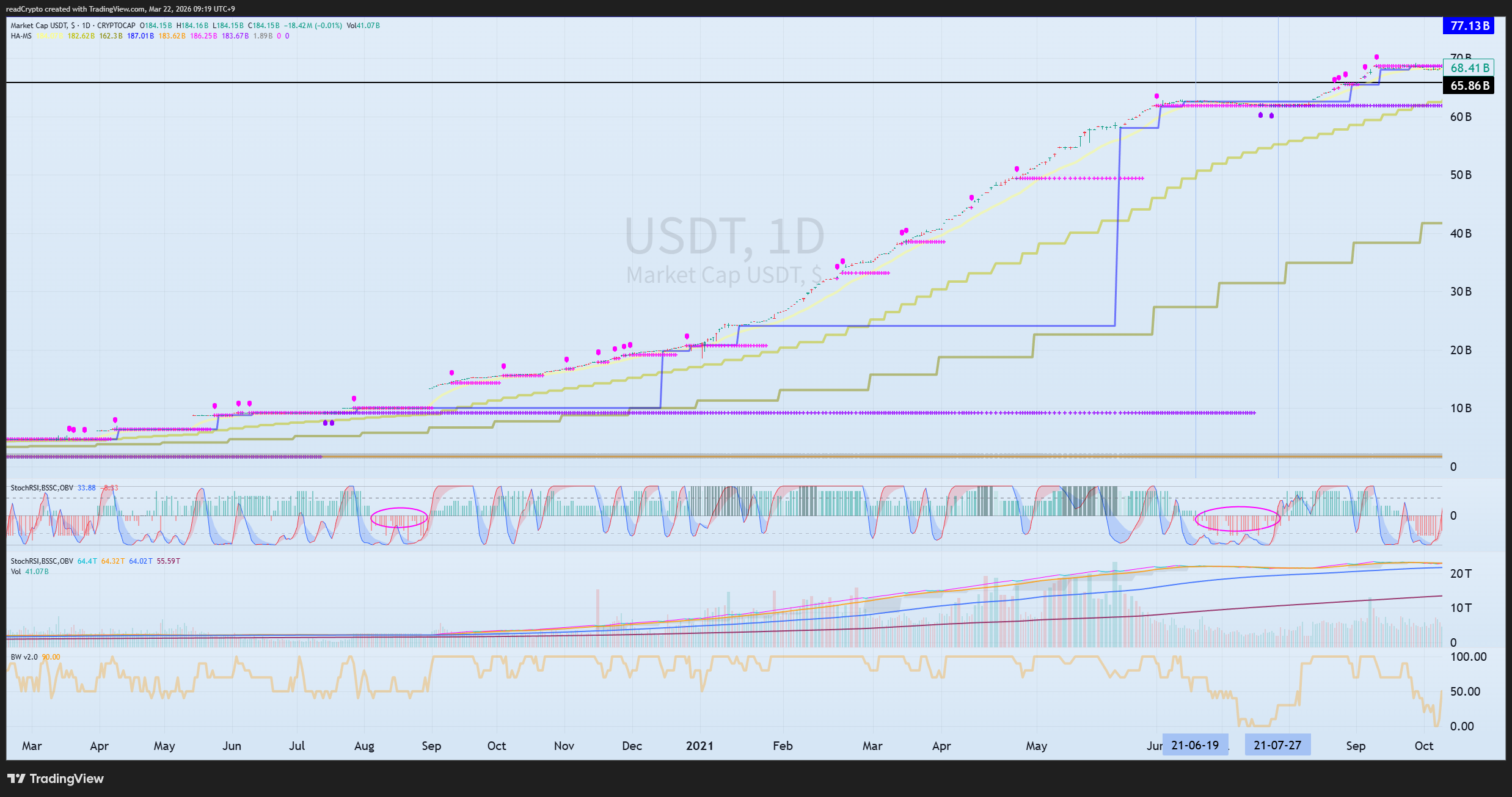 CRYPTOCAP:USDT ‏תמונת גרף מאת readCrypto