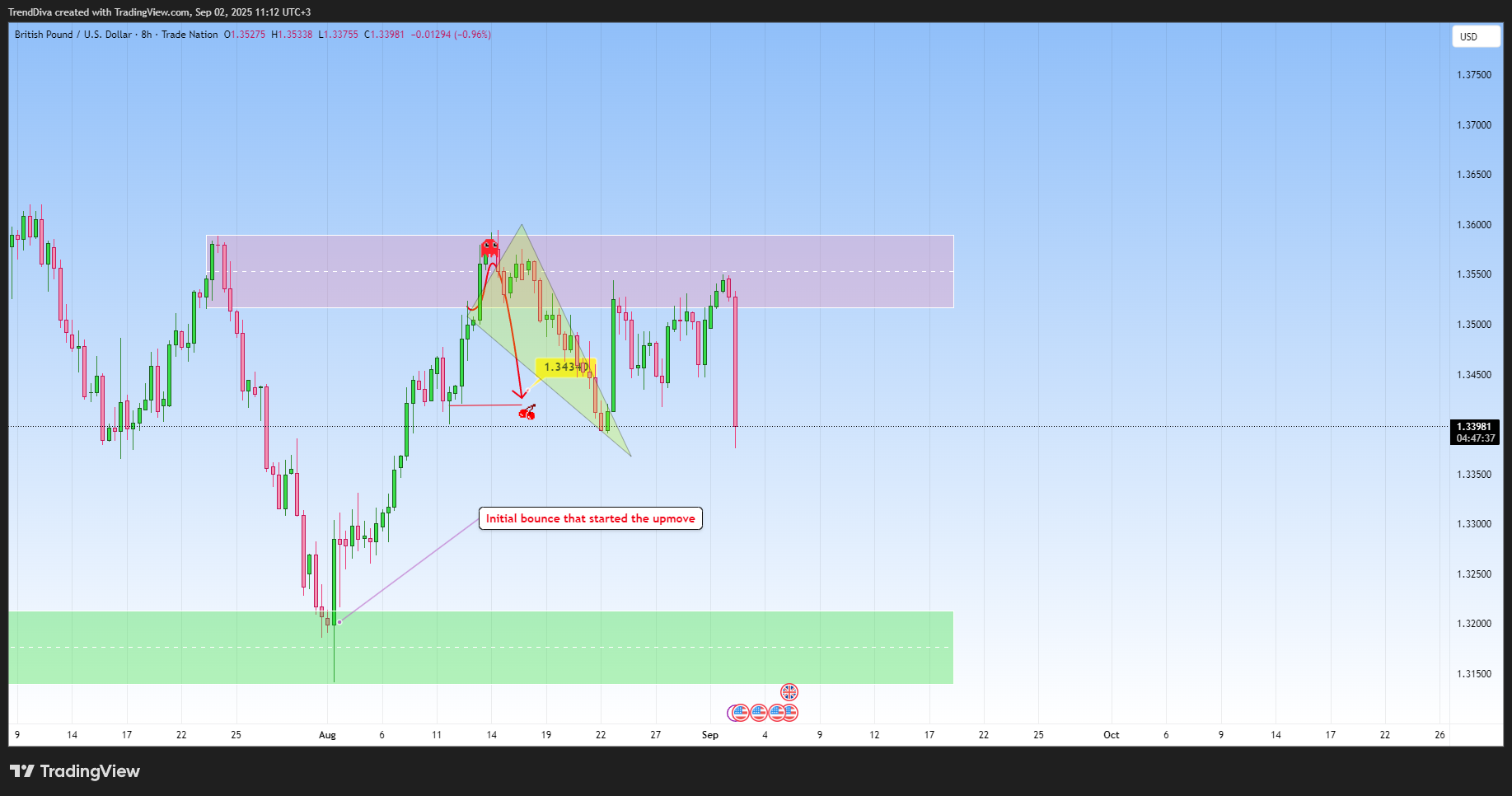 TRADENATION:GBPUSD Chart Image by TrendDiva
