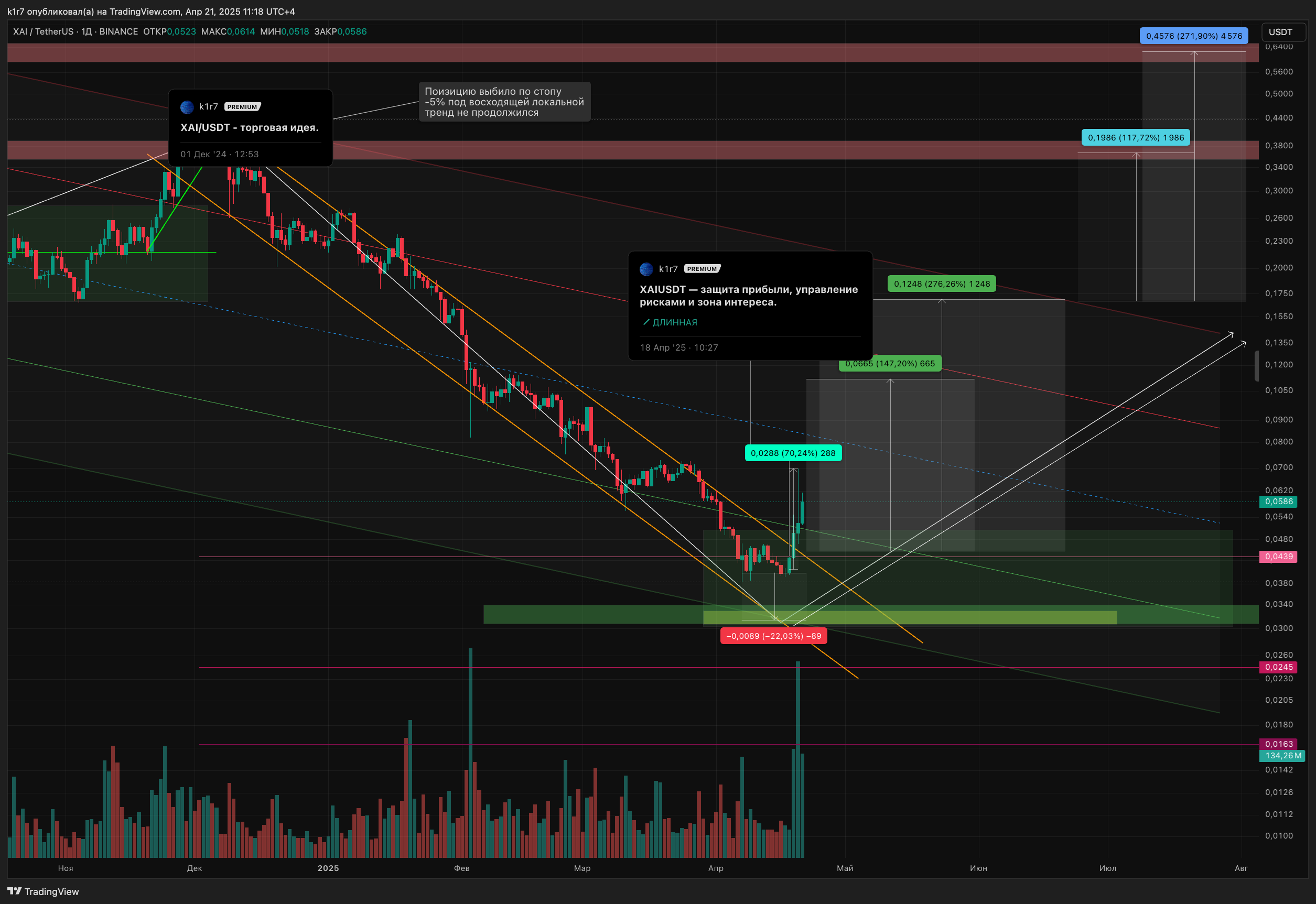 BINANCE:XAIUSDT Chart Image by k1r7