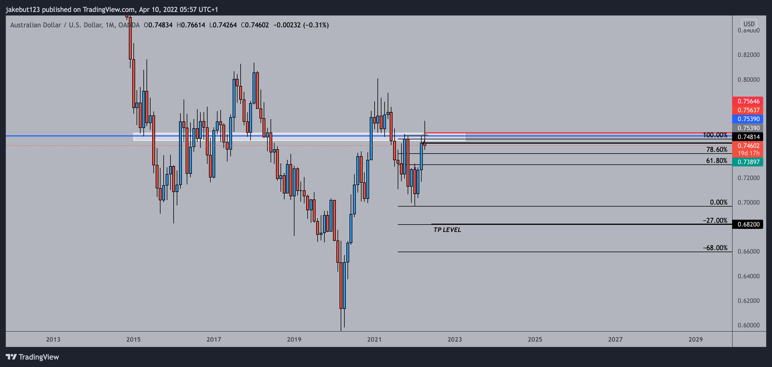 Imej Carta OANDA:AUDUSD oleh jakebut123
