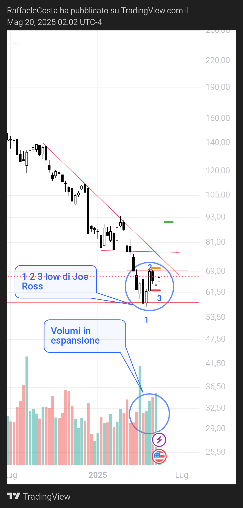 CAPITALCOM:NVO Chart Image by RaffaeleCosta
