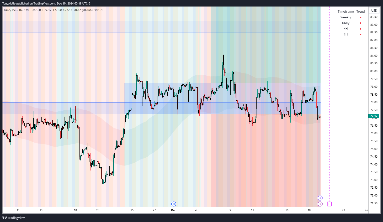 BATS:NKE Chart Image by TonyAiello