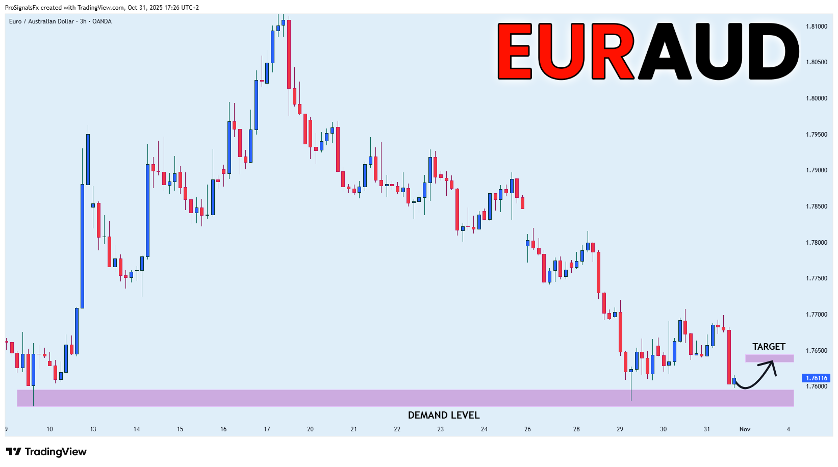 OANDA:EURAUD Chart Image by ProSignalsFx