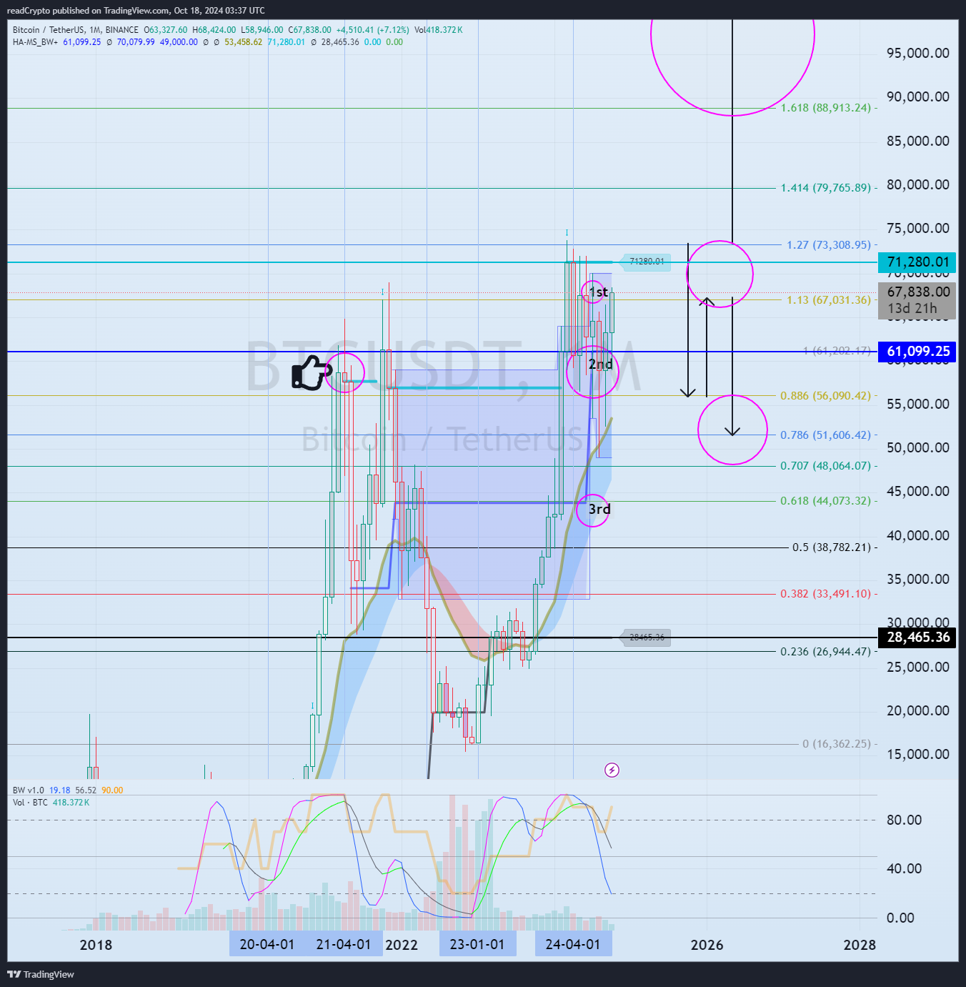 BINANCE:BTCUSDT Chart Image by readCrypto