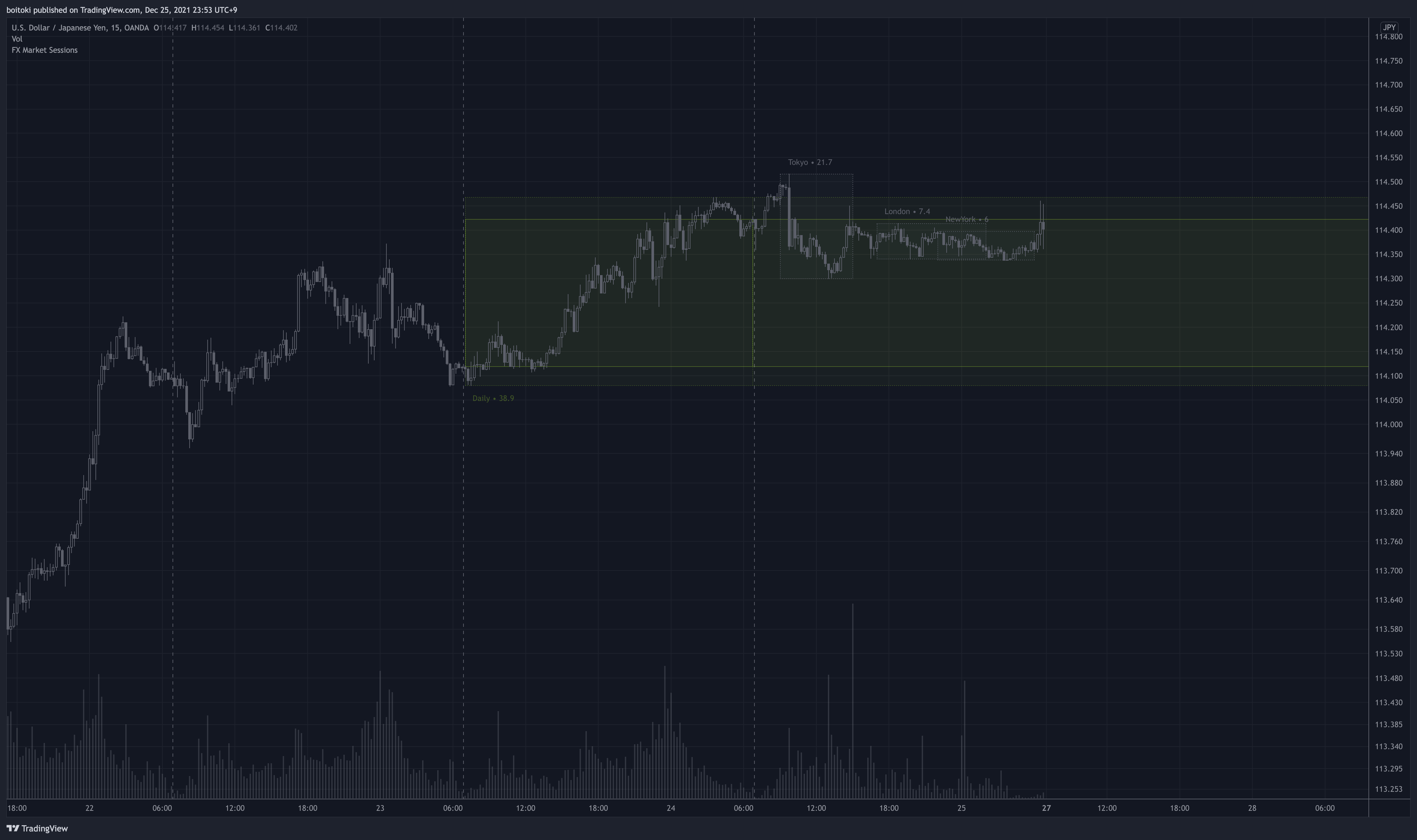 OANDA:USDJPY Imagen del gráfico de boitoki