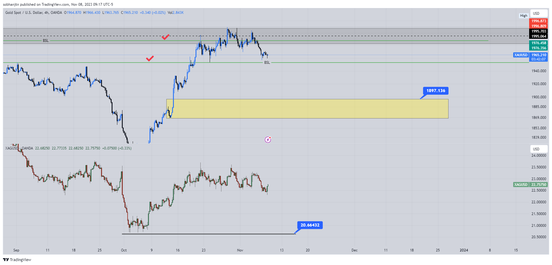 OANDA:XAUUSD Gambar chart oleh sobhanjtn