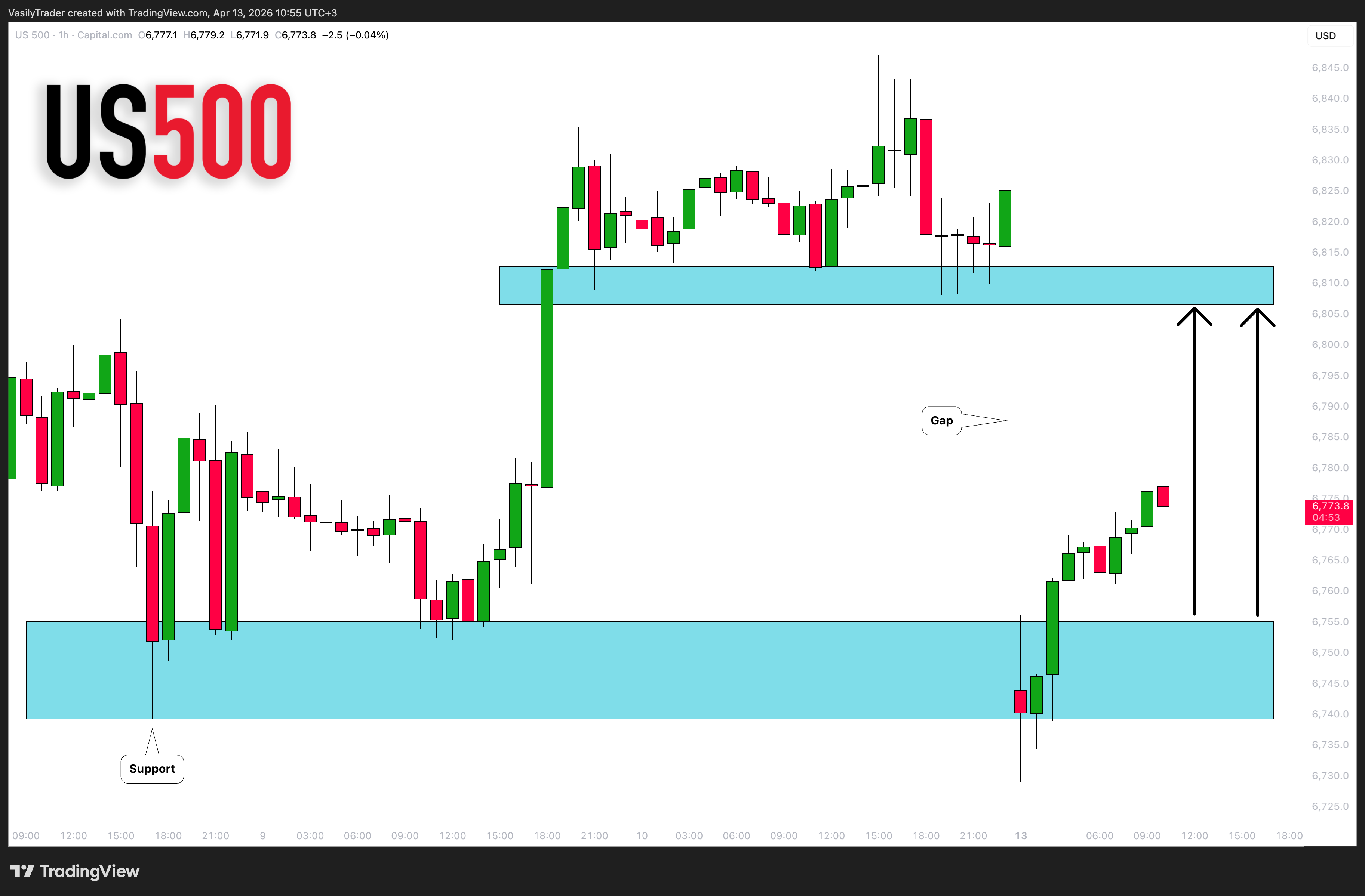 CAPITALCOM:US500 Chart Image by VasilyTrader