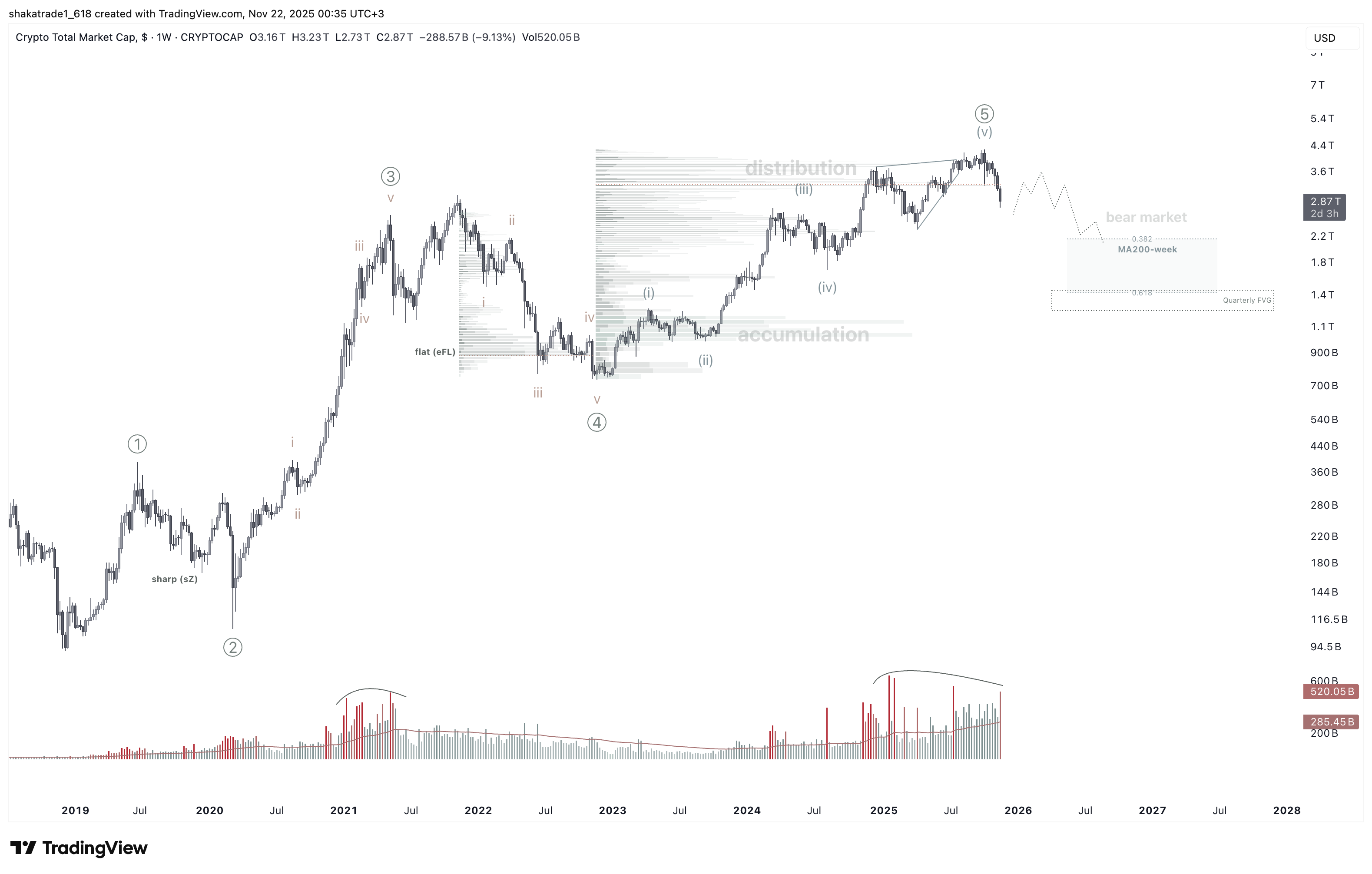 CRYPTOCAP:TOTAL Chart Image by shakatrade1_618