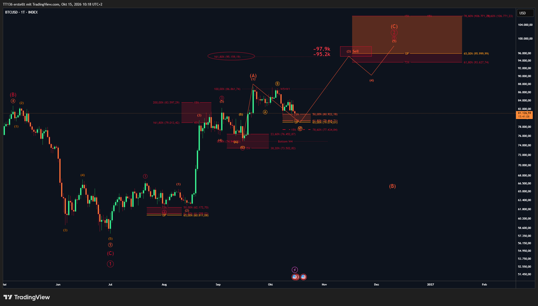INDEX:BTCUSD Chart Image by TT136