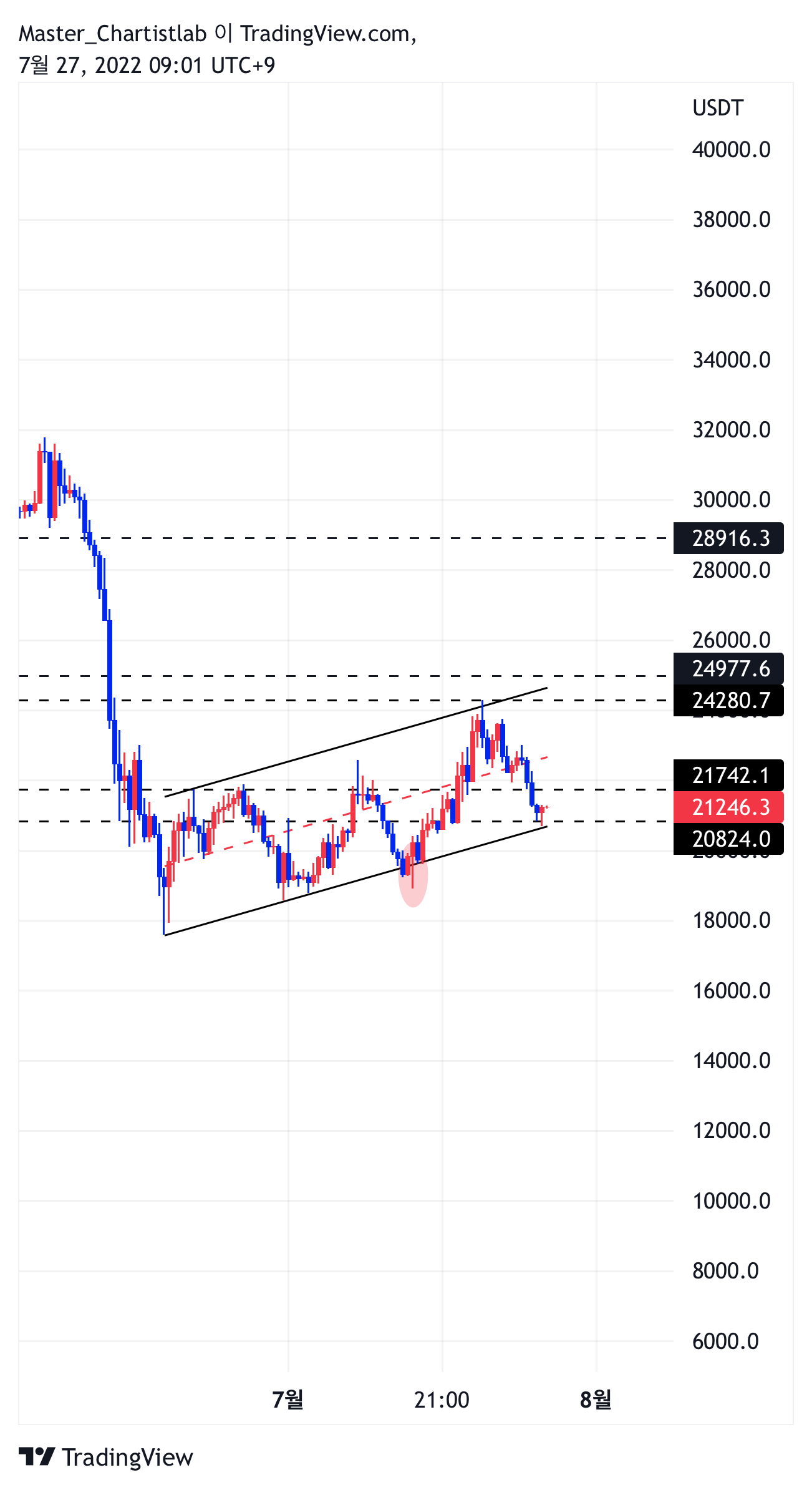 BINANCE:BTCUSDTPERP Chart Image by Master_Chartistlab