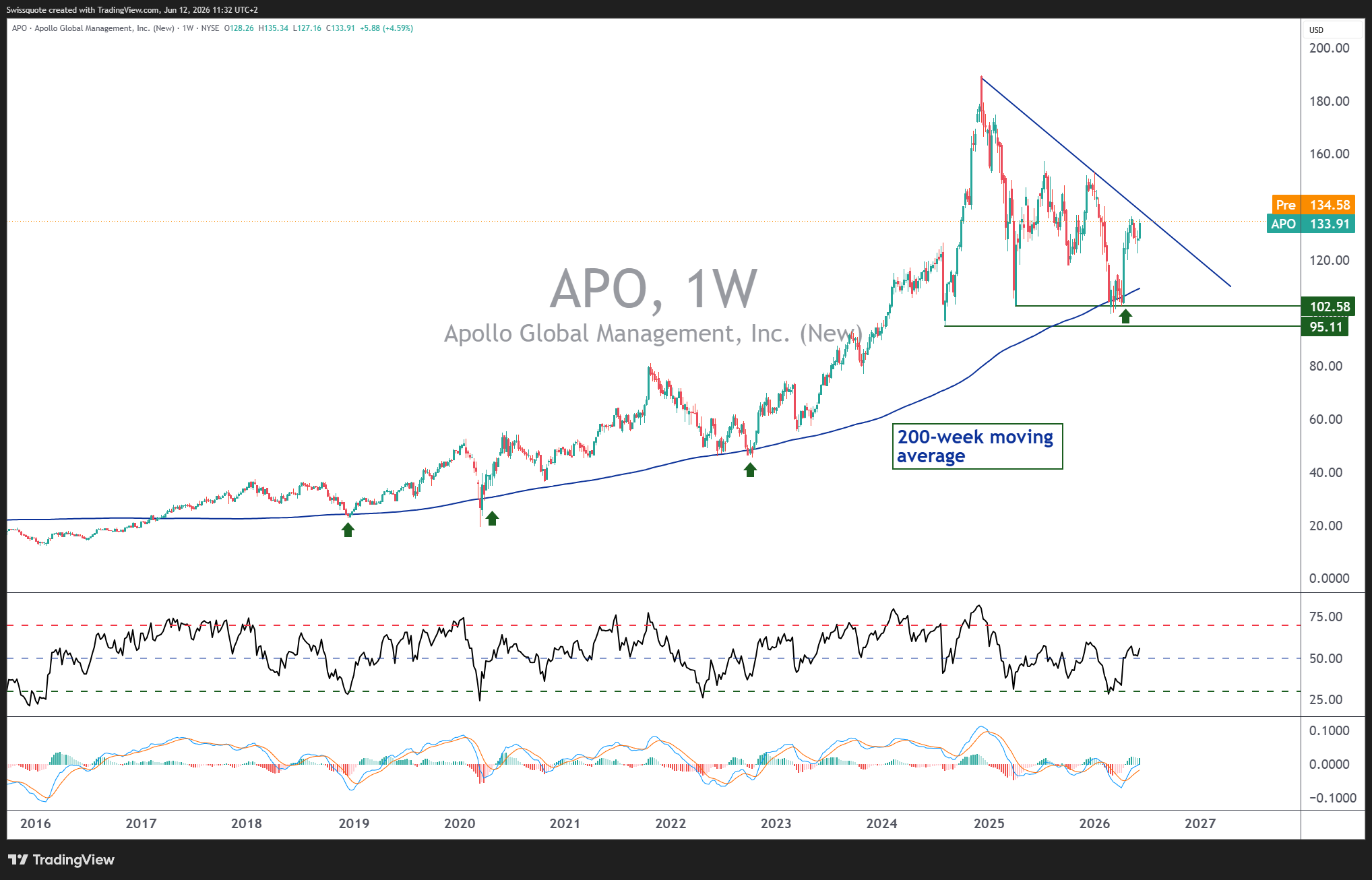BATS:APO Chart Image by Swissquote