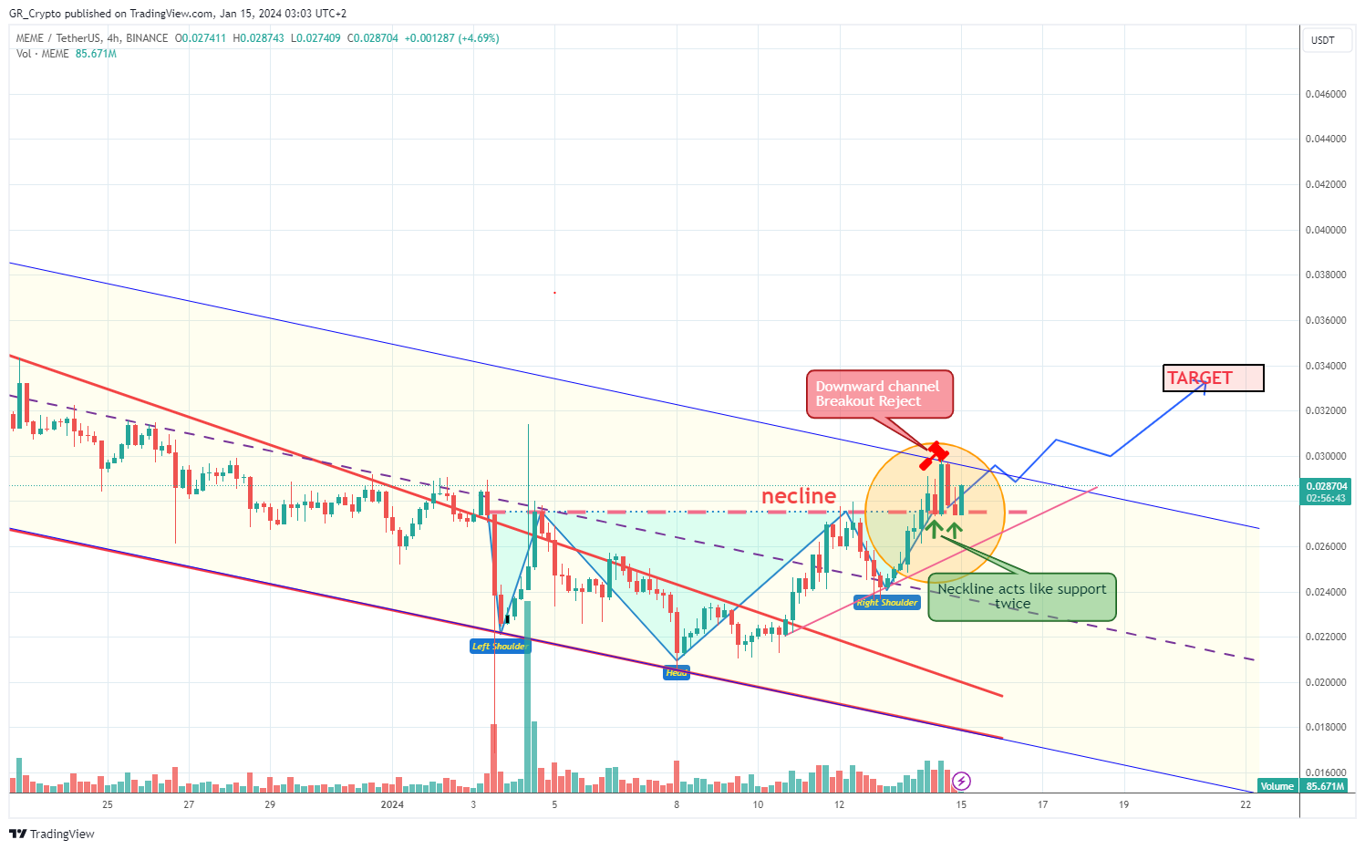 BINANCE:MEMEUSDT Immagine del grafico by GR_Crypto