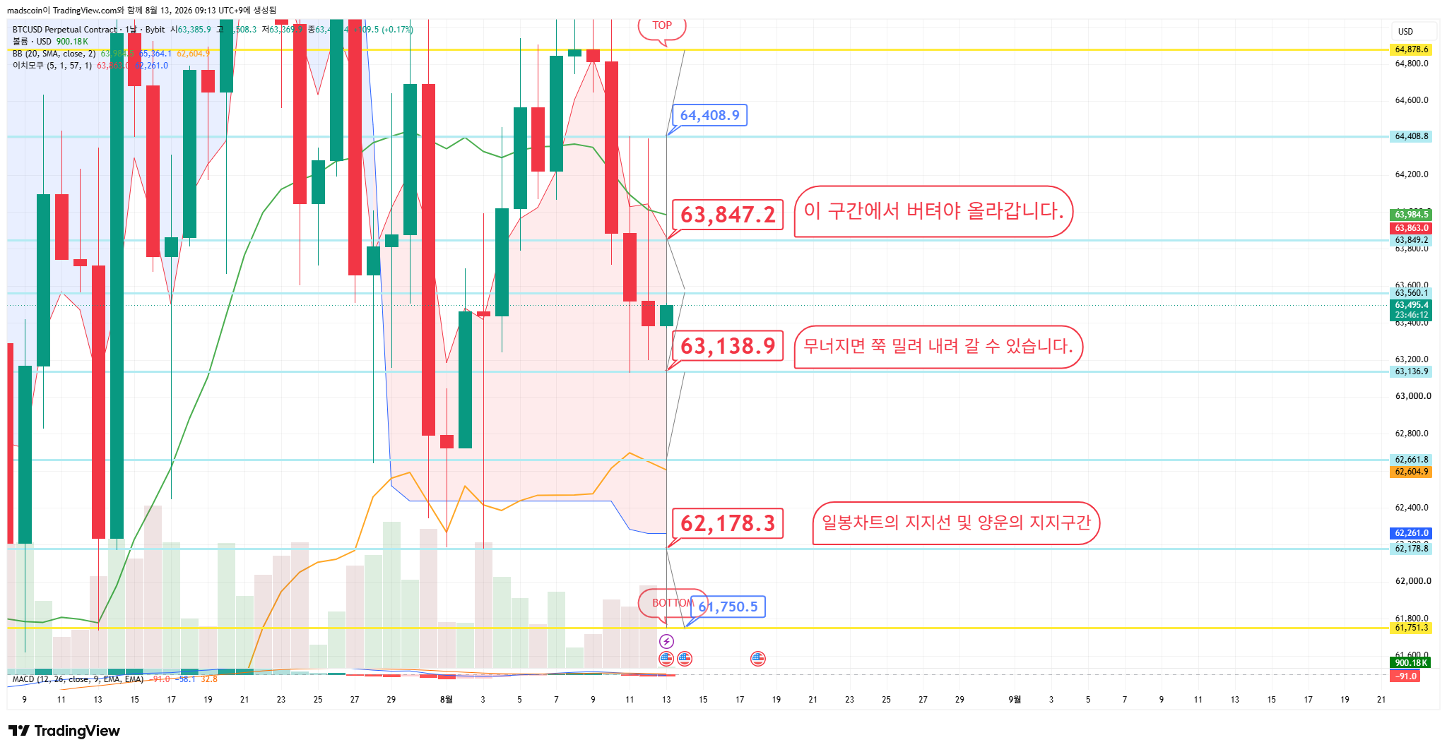 BYBIT:BTCUSD.P Chart Image by madscoin