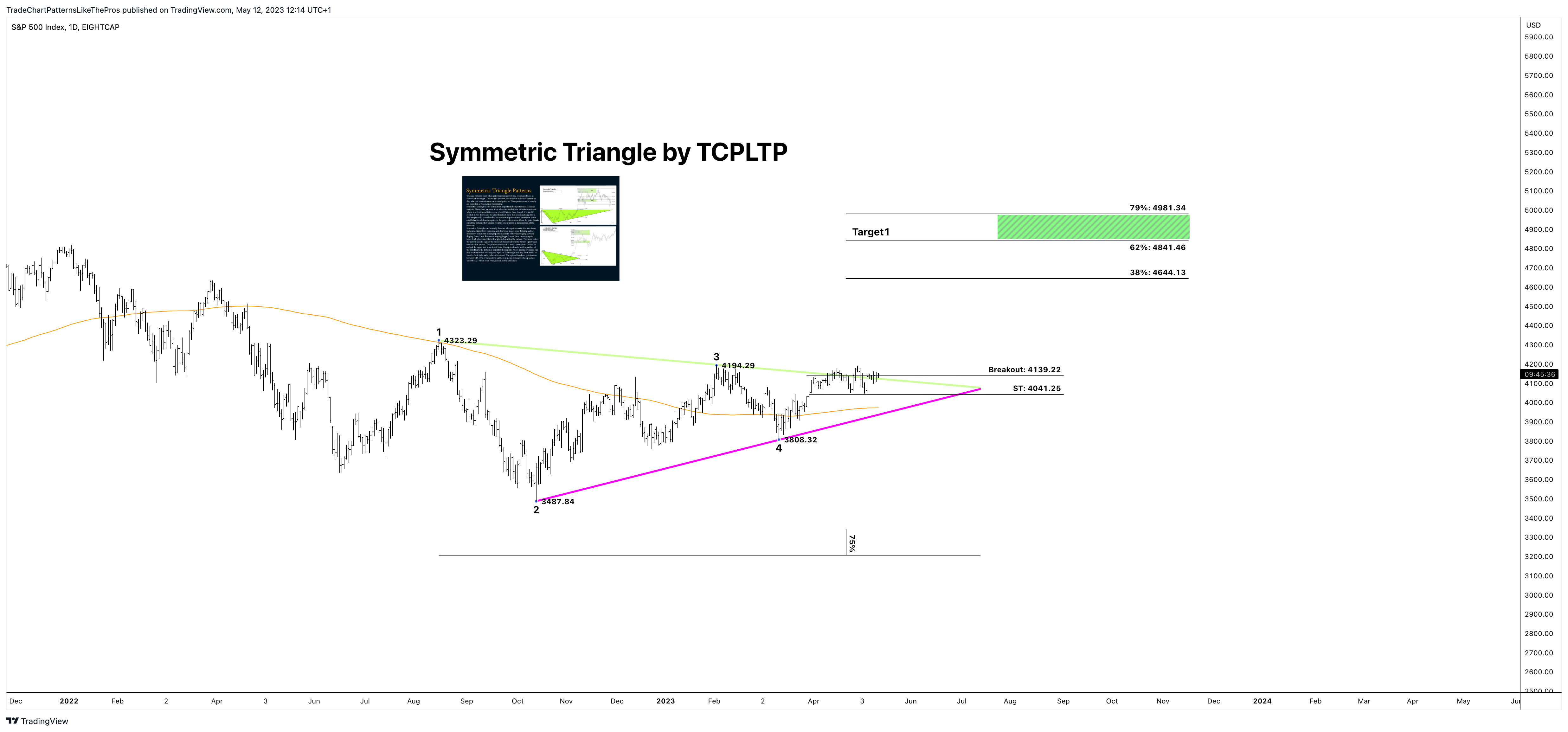 EIGHTCAP:SPX500チャート画像 - TradeChartPatternsLikeTheProsの投稿