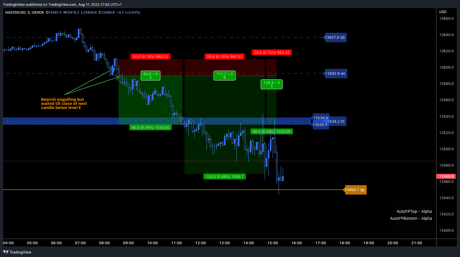 OANDA:NAS100USD Chart Image by TradingIndian