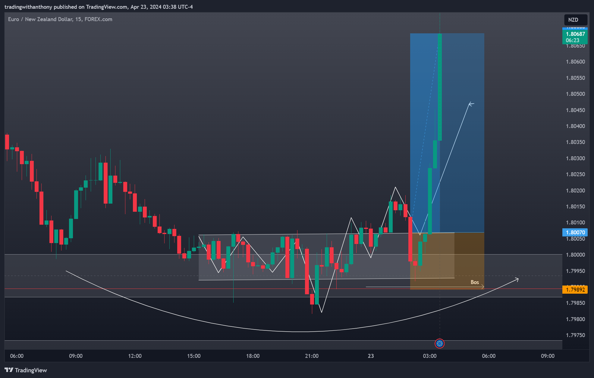 FOREXCOM:EURNZD Chartbild von fxtraderanthony