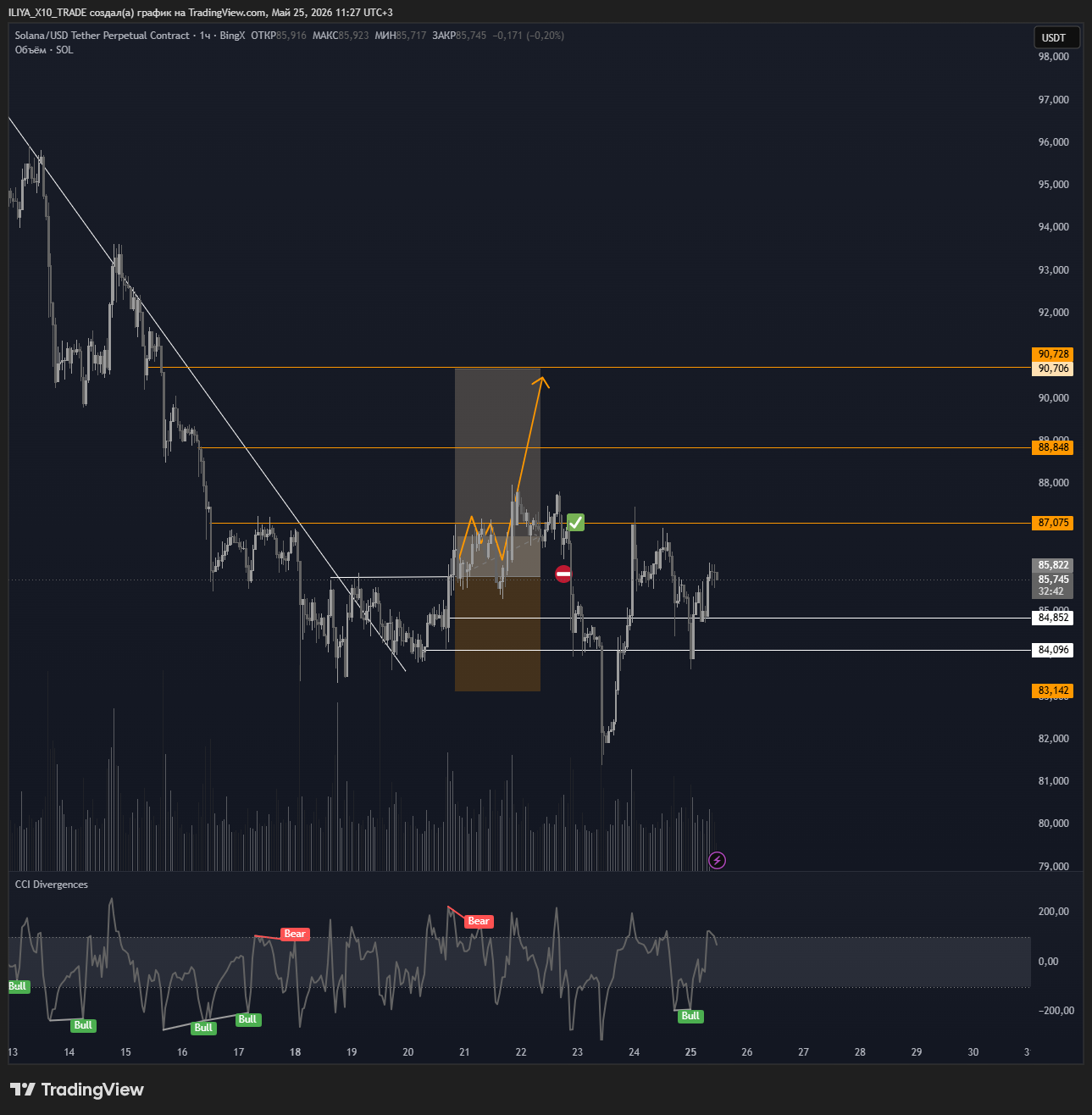 BINGX:SOLUSDT.P Chart Image by ILIYA_X10_TRADE