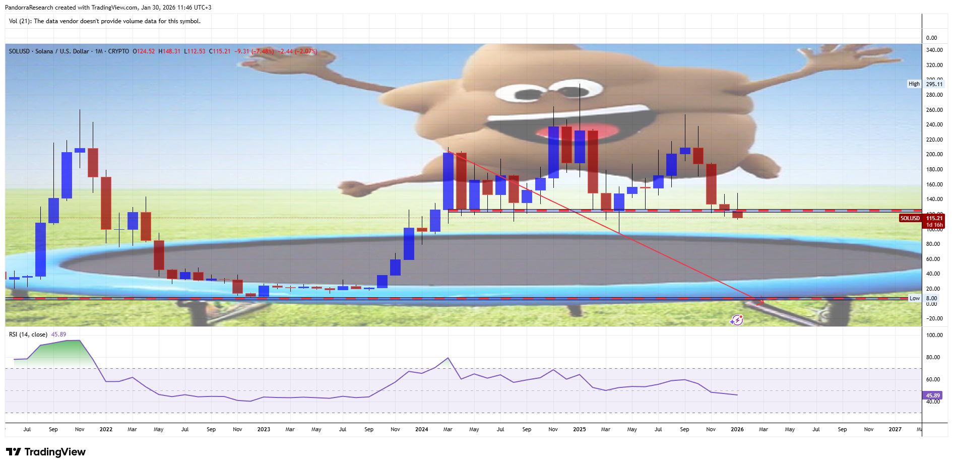 CRYPTO:SOLUSD Chart Image by PandorraResearch