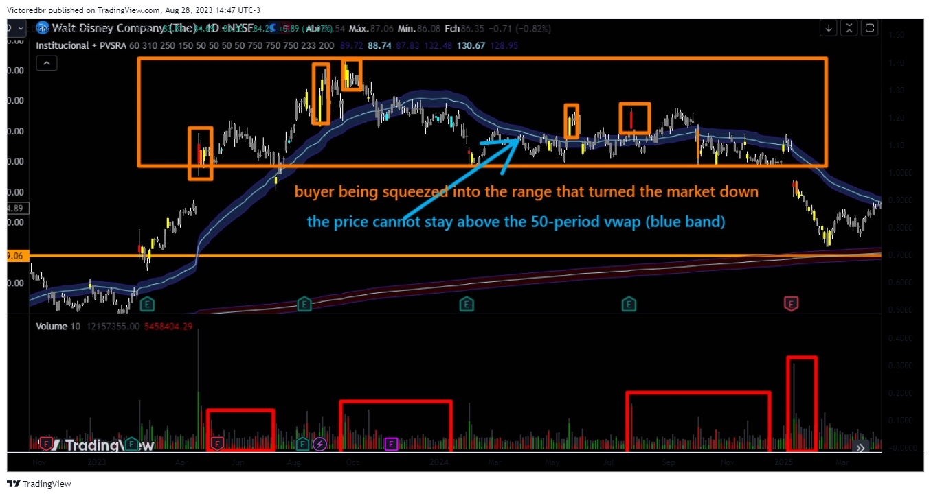 NYSE:DIS Imagem do gráfico por Victoredbr