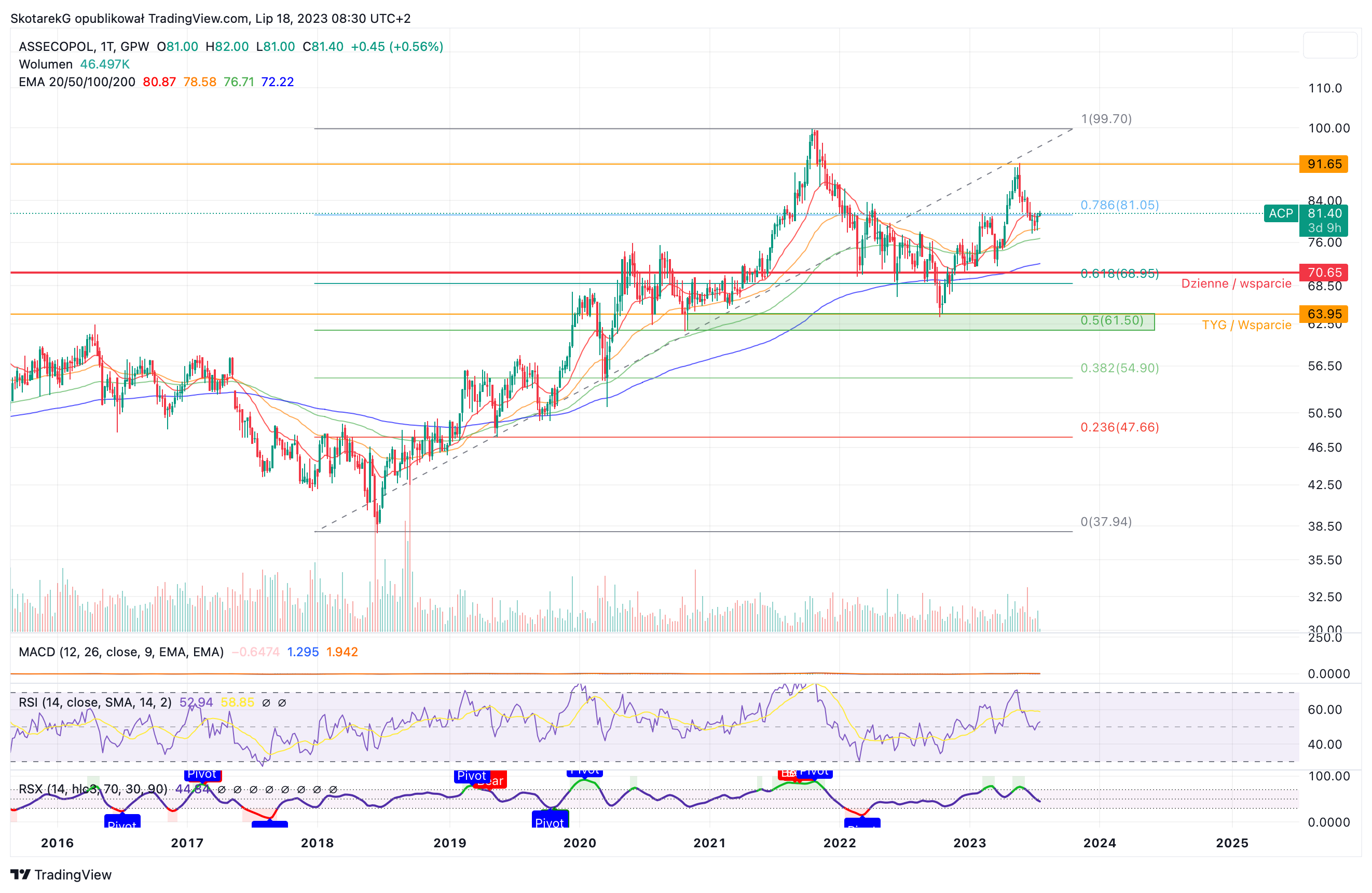 GPW:ACP Chart Image by SkotarekG
