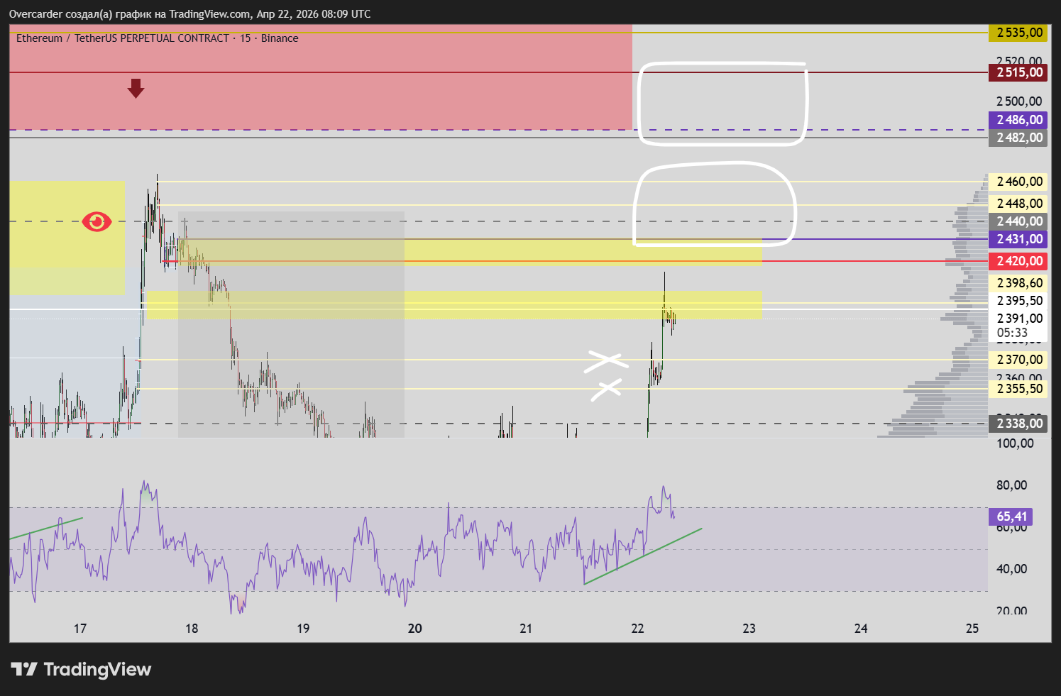 BINANCE:ETHUSDT.P Chart Image by Overcarder