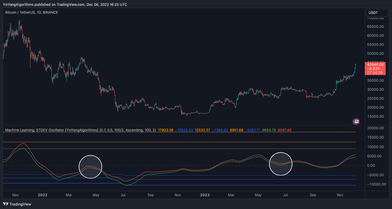 BINANCE:BTCUSDT Chart Image by YinYangAlgorithms