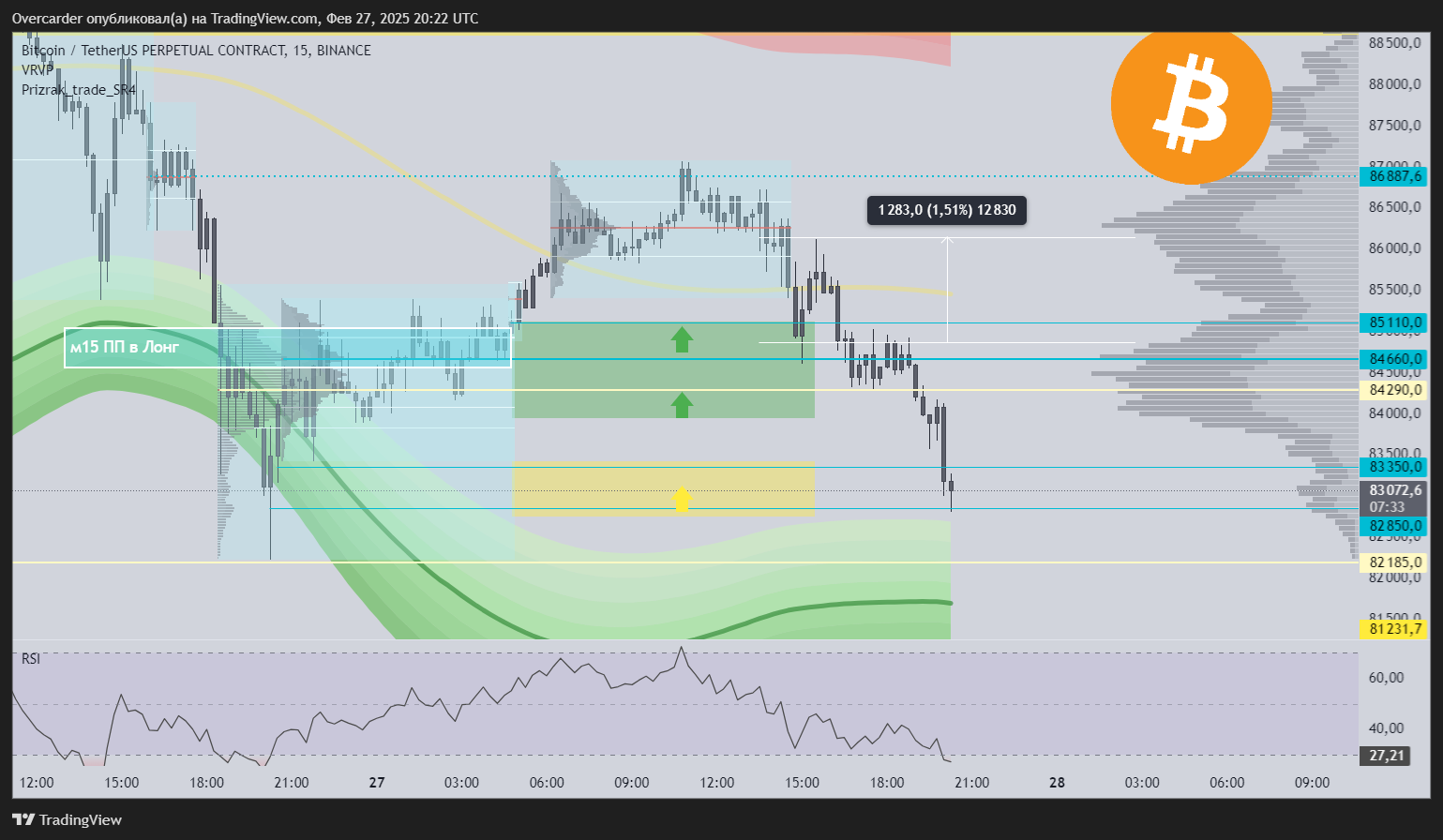 BINANCE:BTCUSDT.P Chart Image by Overcarder
