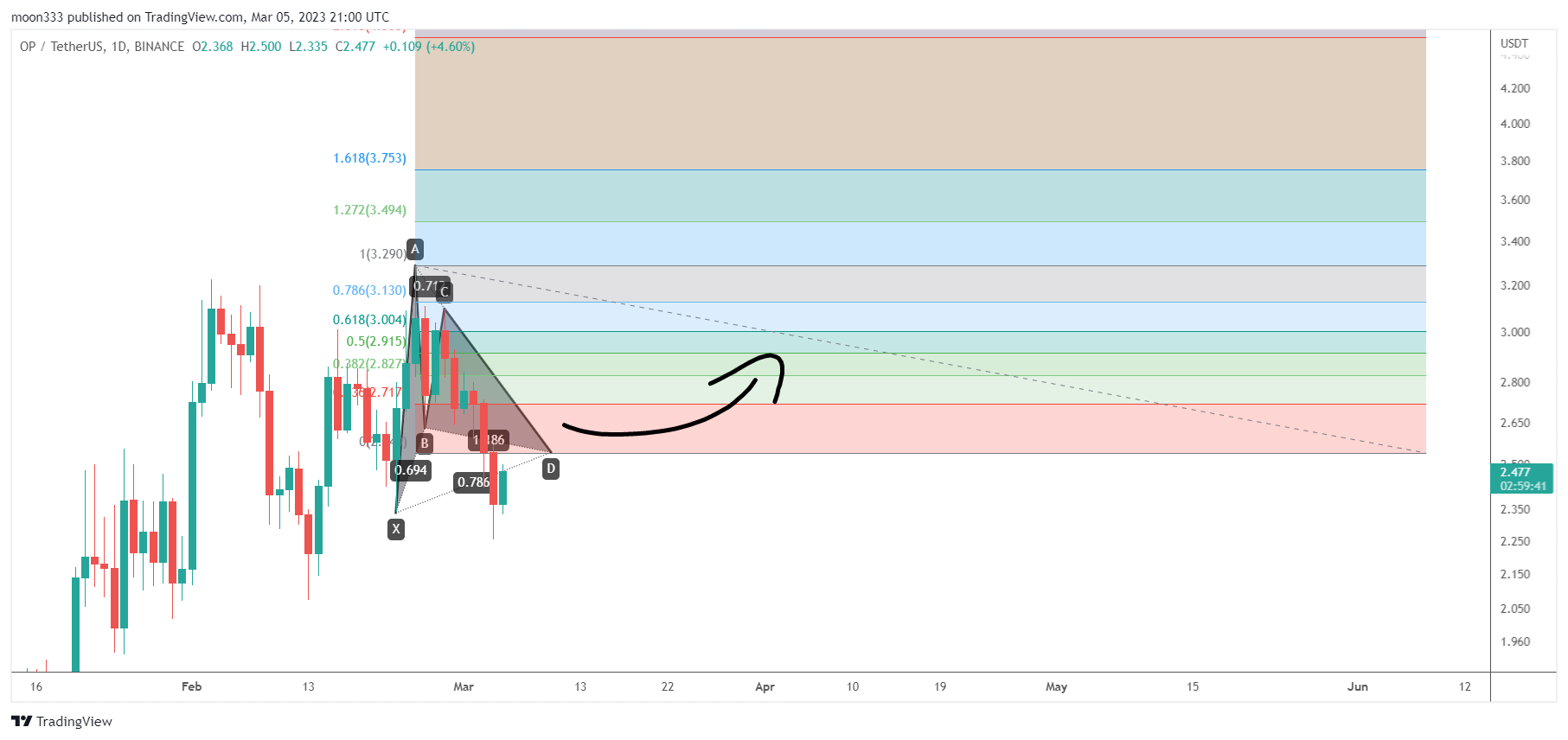BINANCE:OPUSDT Chart Image by moon333