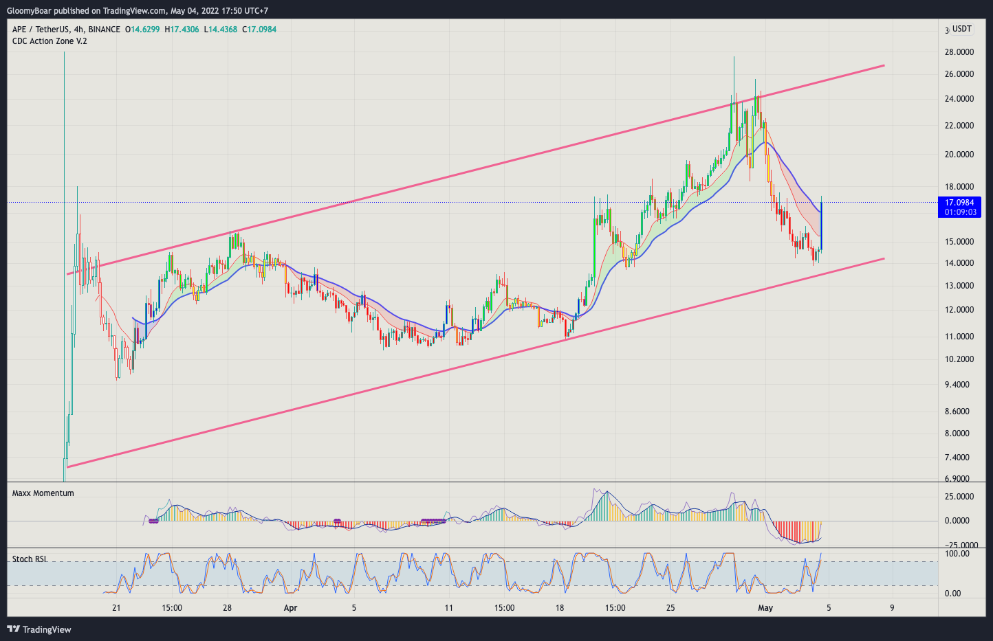 BINANCE:APEUSDT Chart Image by GloomyBoar