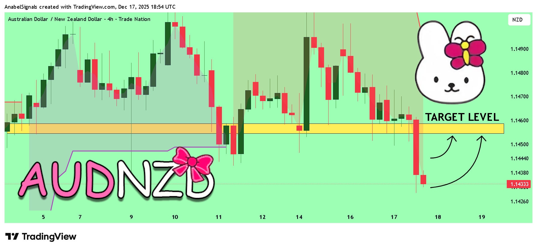 AnabelSignals tarafından TRADENATION:AUDNZD Grafik Görseli