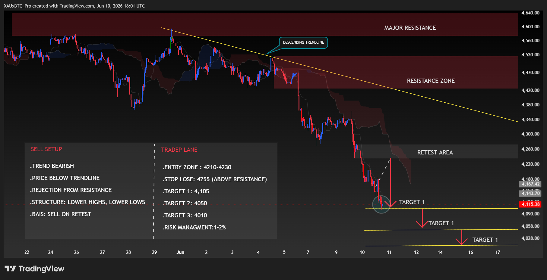 OANDA:XAUUSD Immagine del grafico by XAUxBTC_Pro