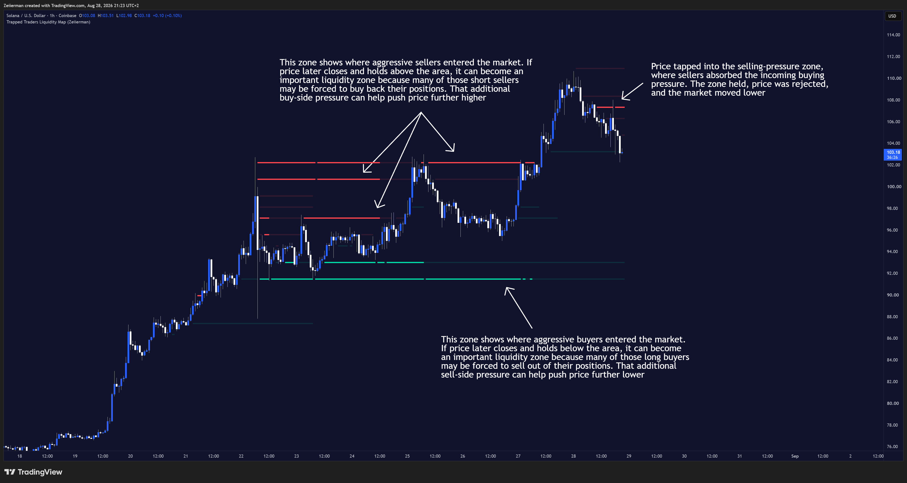 COINBASE:SOLUSD Chart Image by Zeiierman