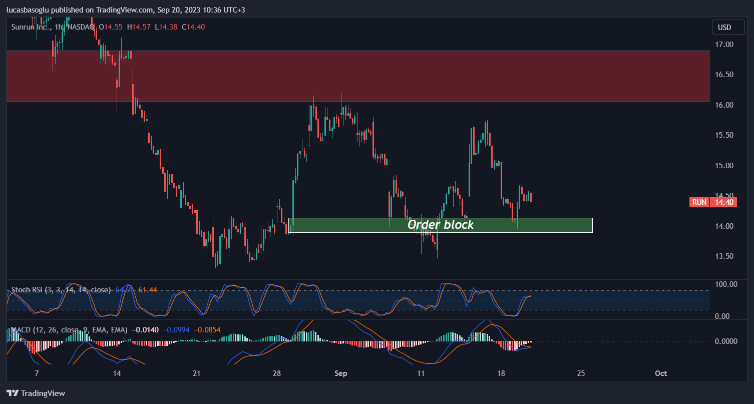 BATS:RUN Chart Image by lucasbasoglu