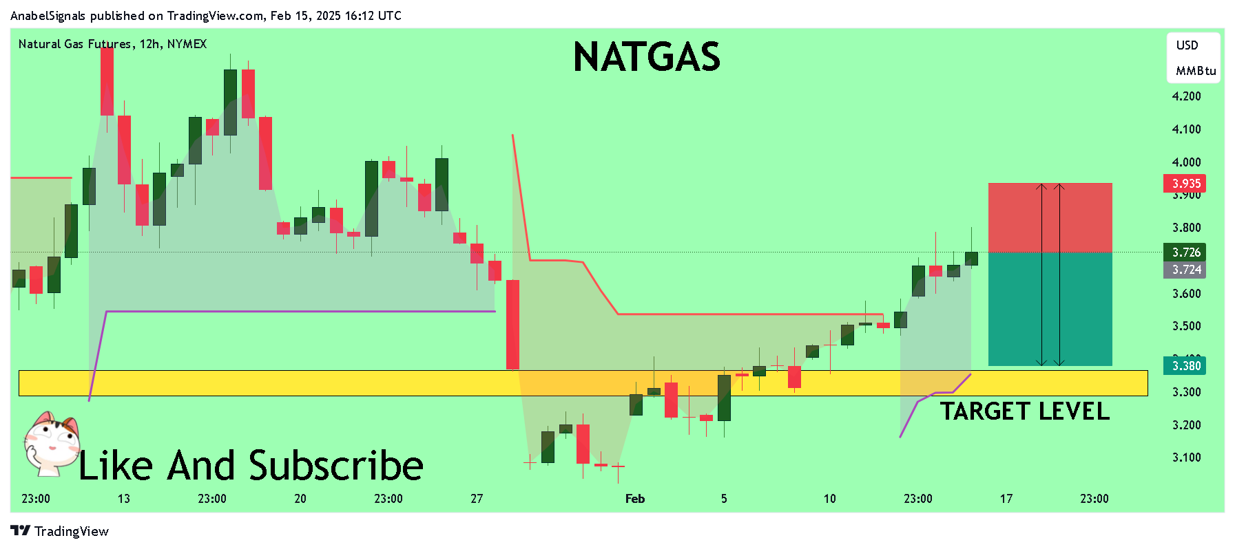 NYMEX_DL:NG1! Chart Image by AnabelSignals