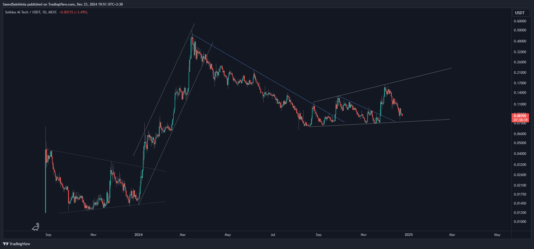 MEXC:AITECHUSDT Chart Image by SaeedSalehinia