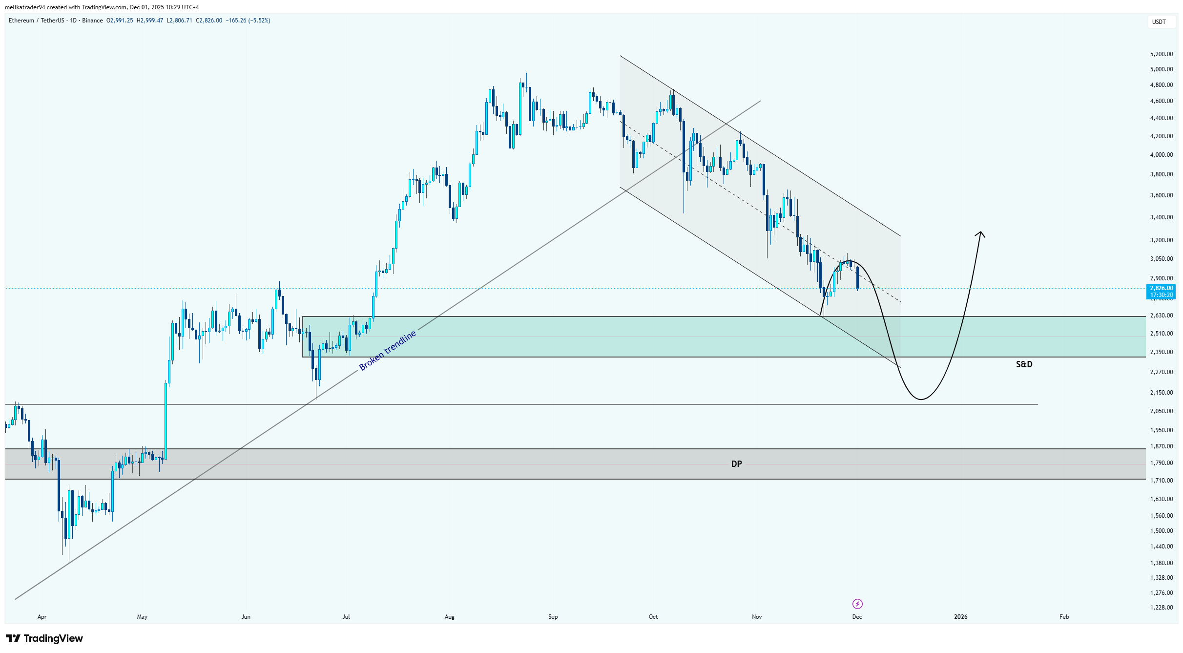 BINANCE:ETHUSDT Chart Image by melikatrader94