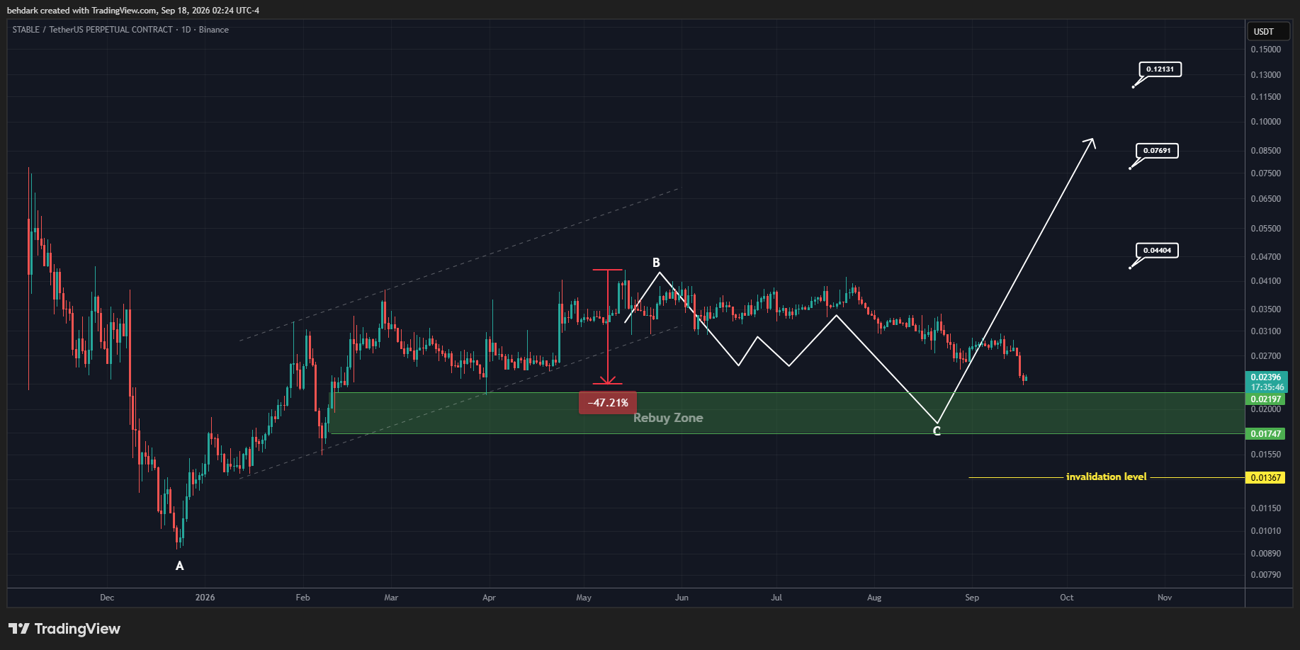 BINANCE:STABLEUSDT.P Chart Image by behdark