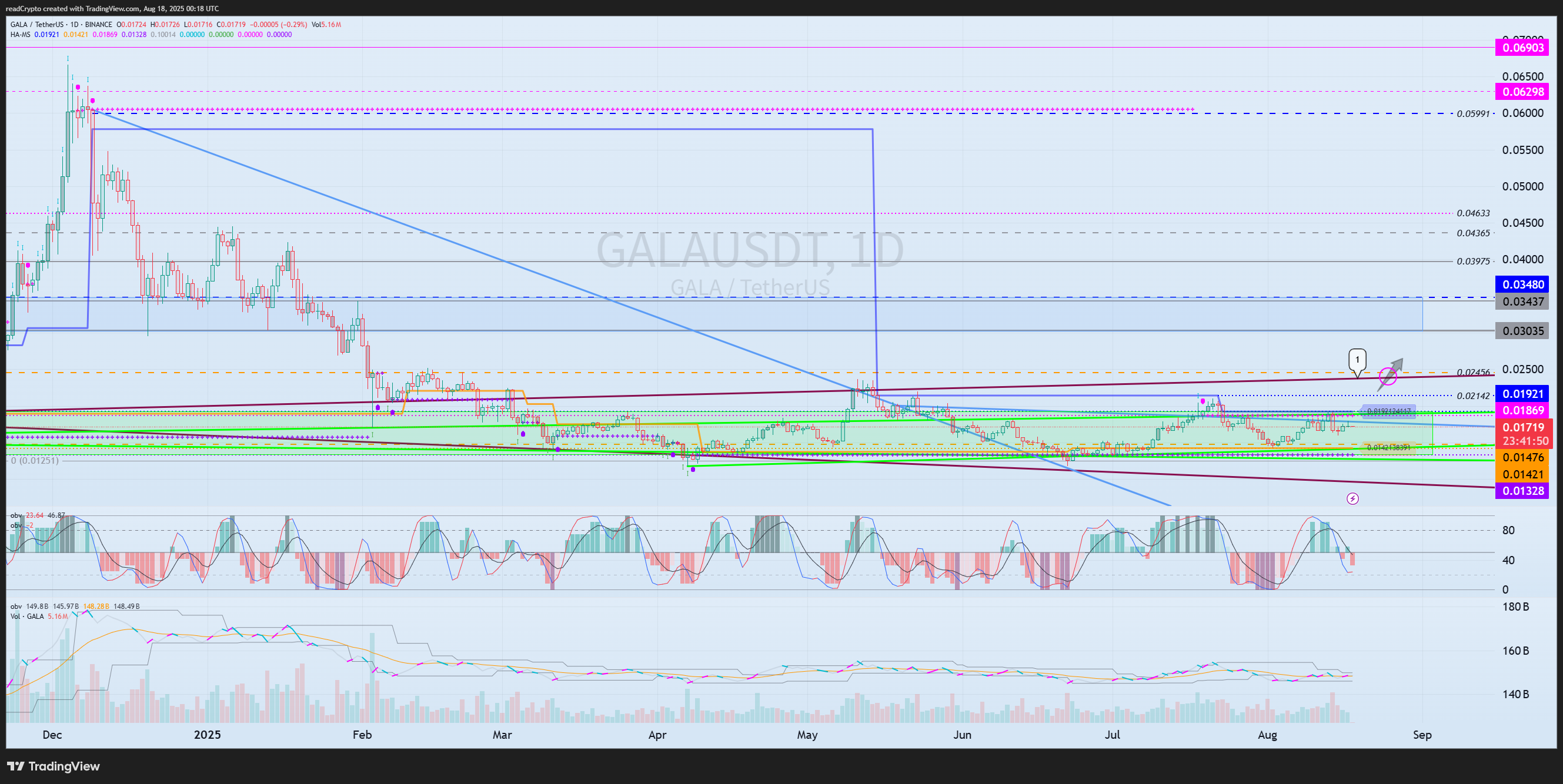 BINANCE:GALAUSDT Chart Image by readCrypto